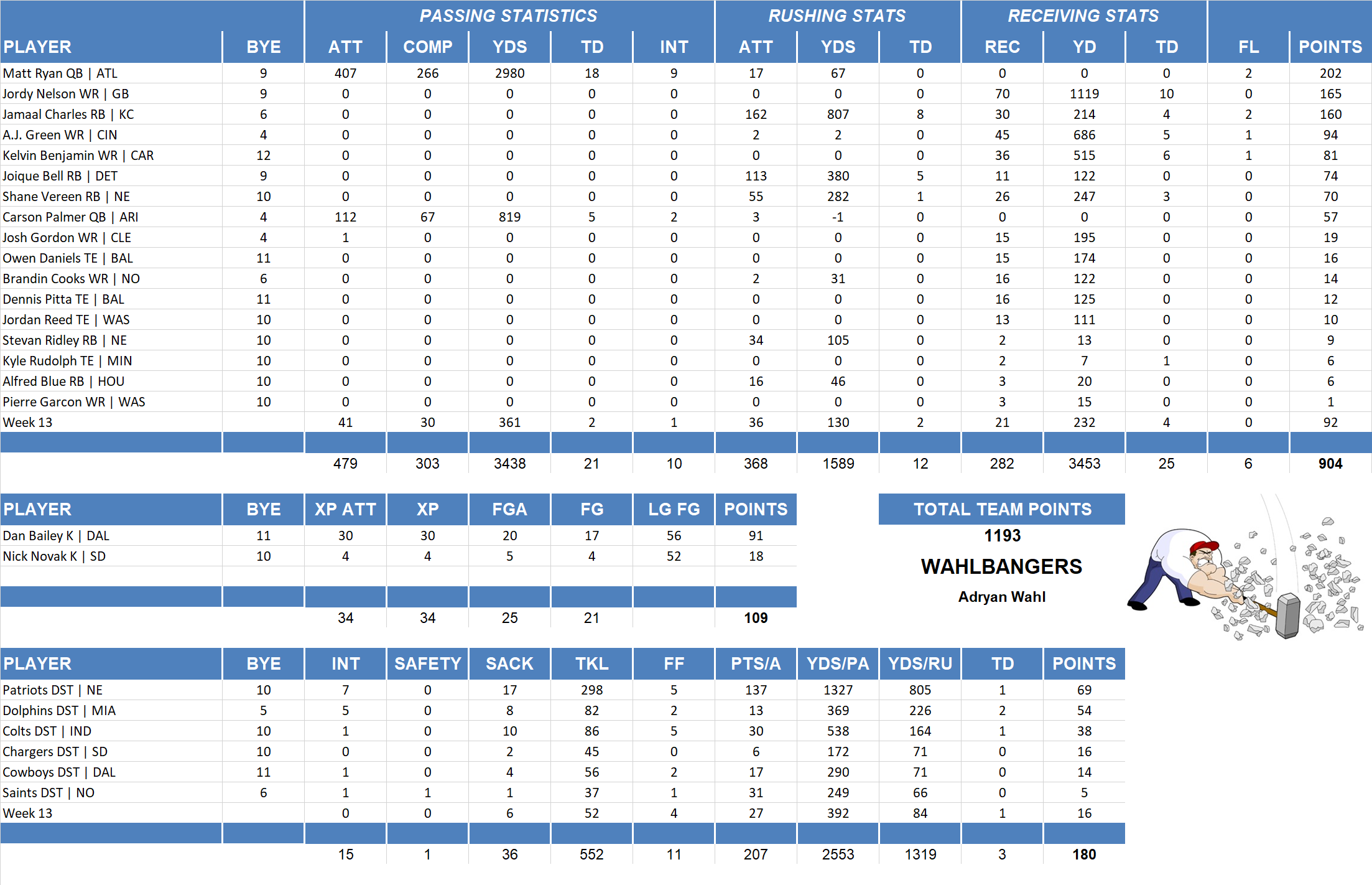 2014 National Football League Pool Team Stats