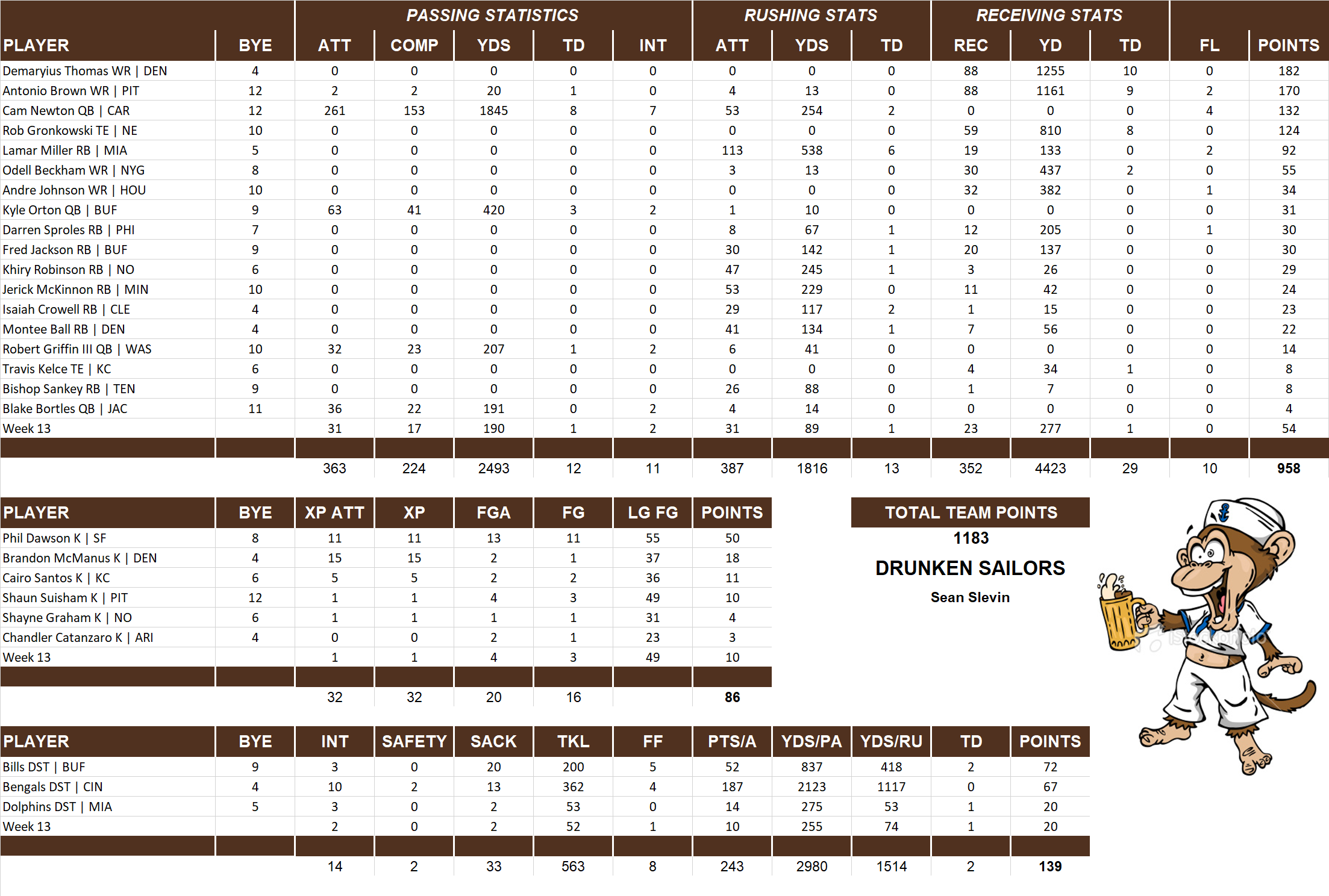 2014 National Football League Pool Team Stats