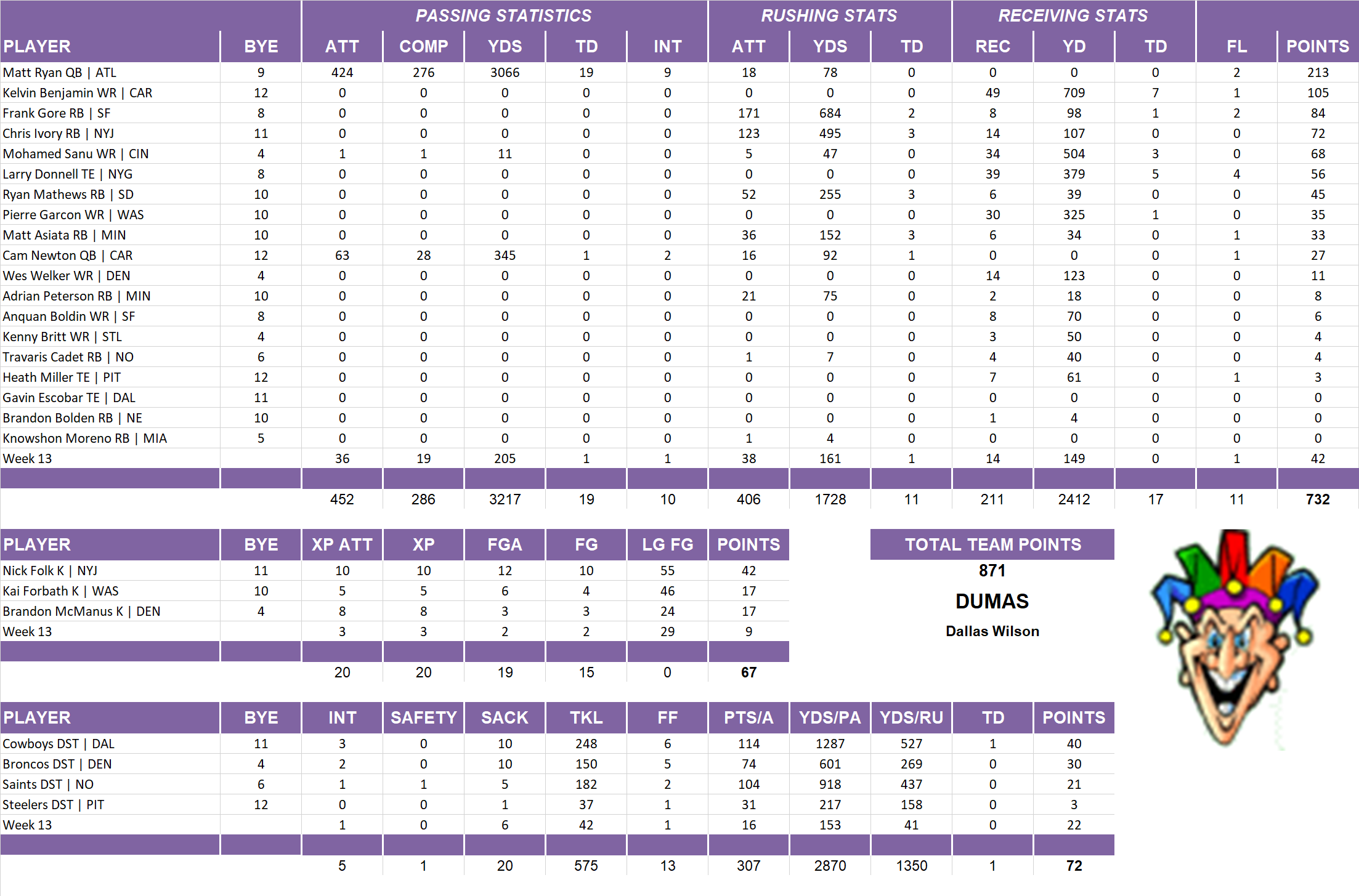 2014 National Football League Pool Team Stats