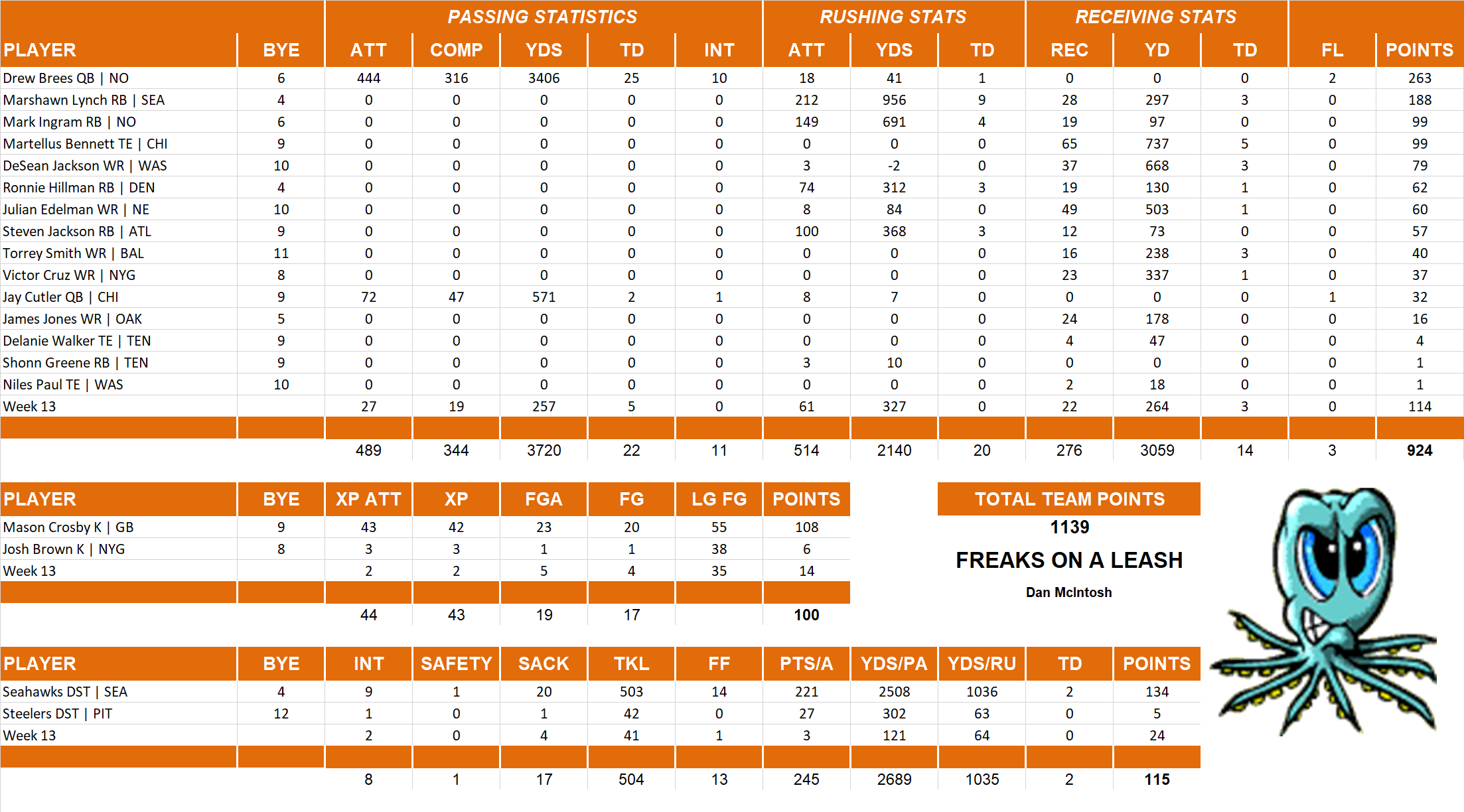 2014 National Football League Pool Team Stats