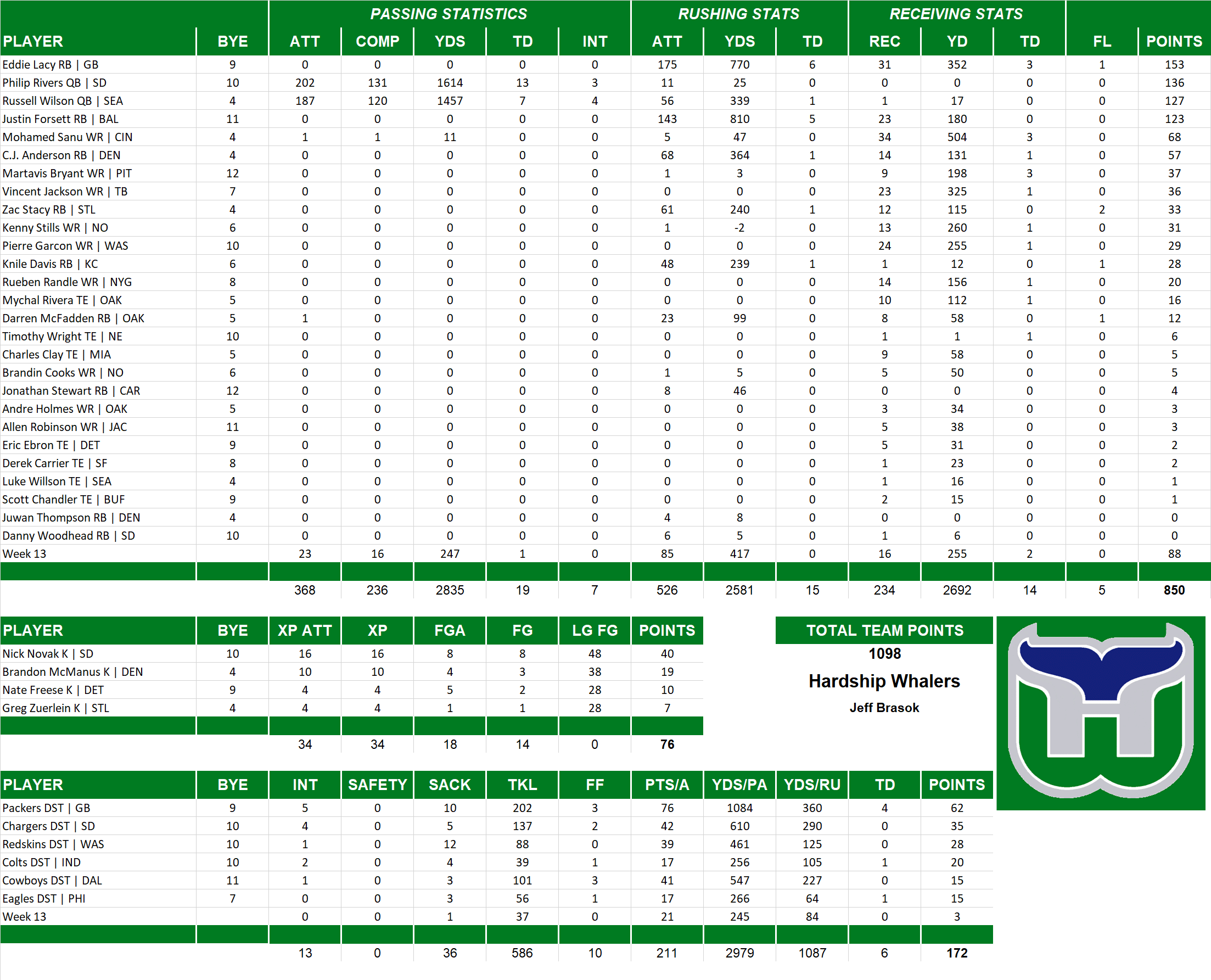 2014 National Football League Pool Team Stats