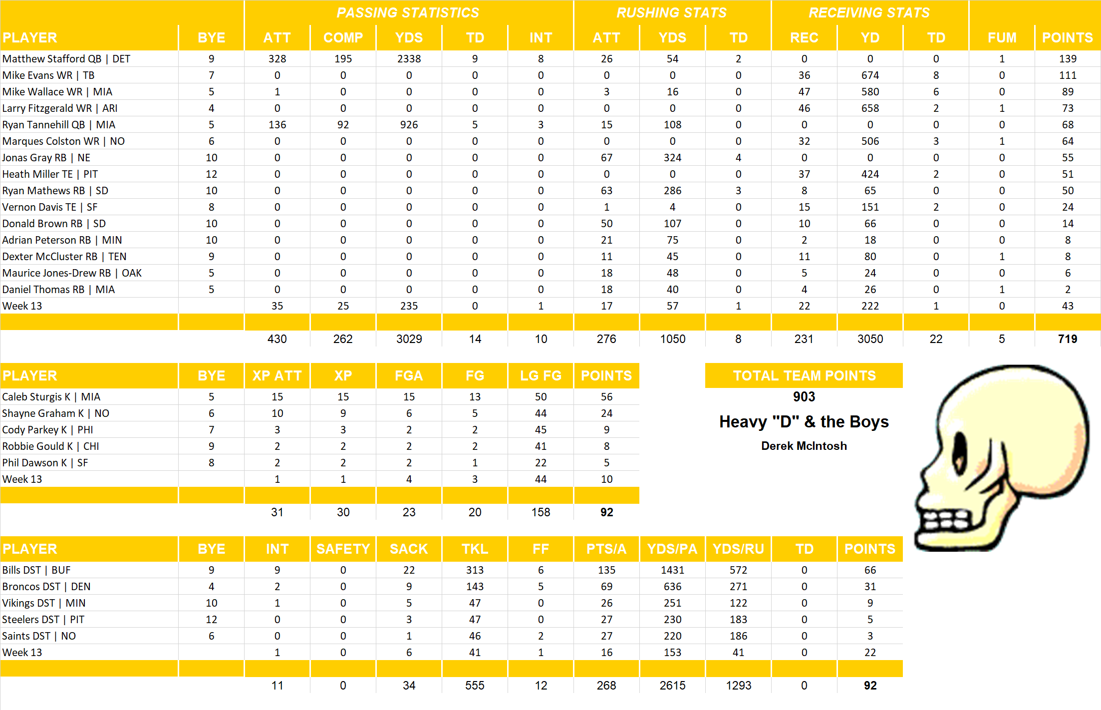 2014 National Football League Pool Team Stats