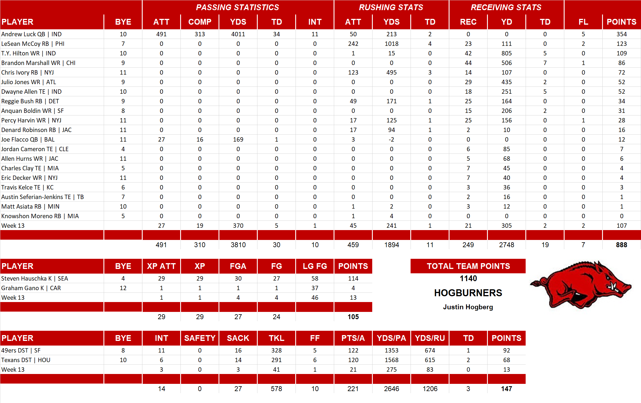 2014 National Football League Pool Team Stats