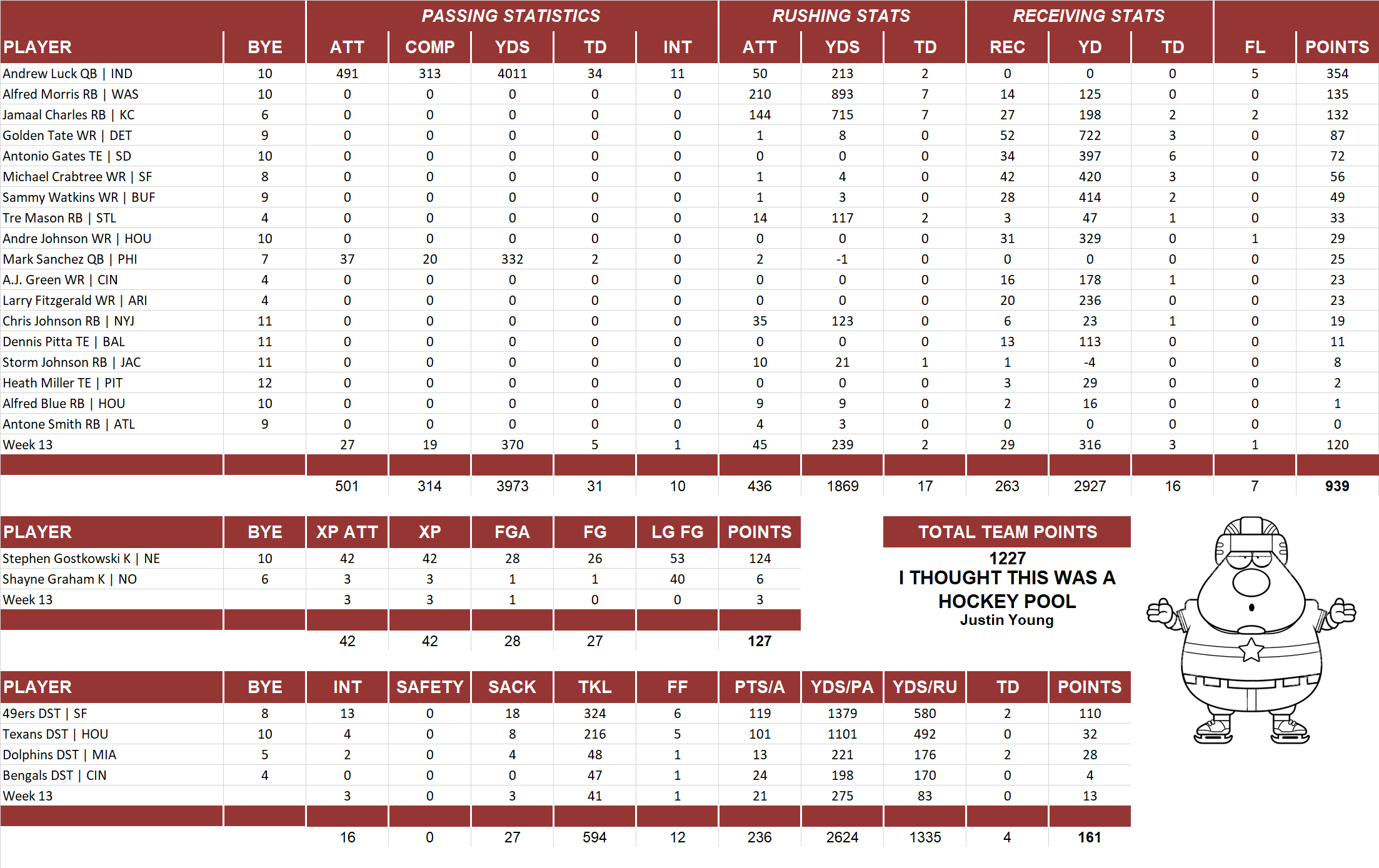 2014 National Football League Pool Team Stats