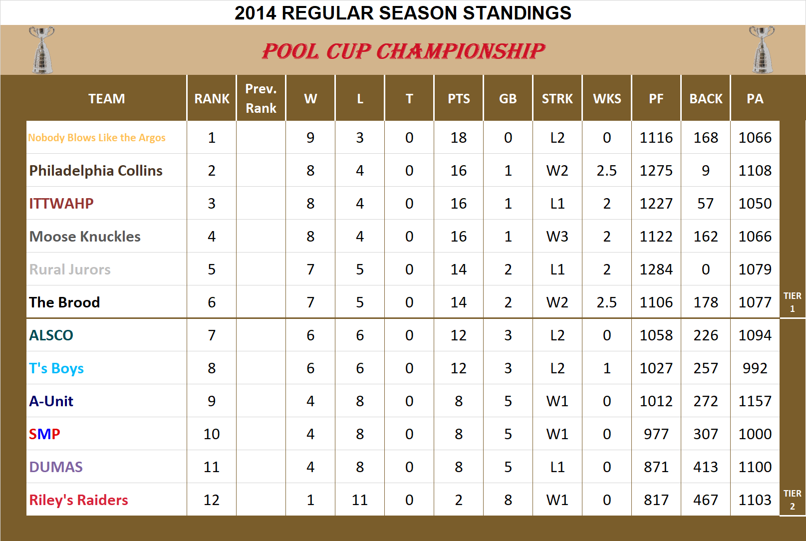 2014 Pool Cup League Standings