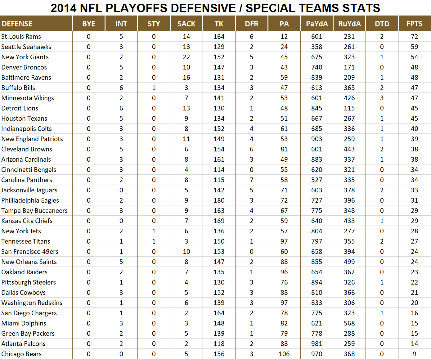 2014 National Football League Pool Playoff Player Defensive Stats