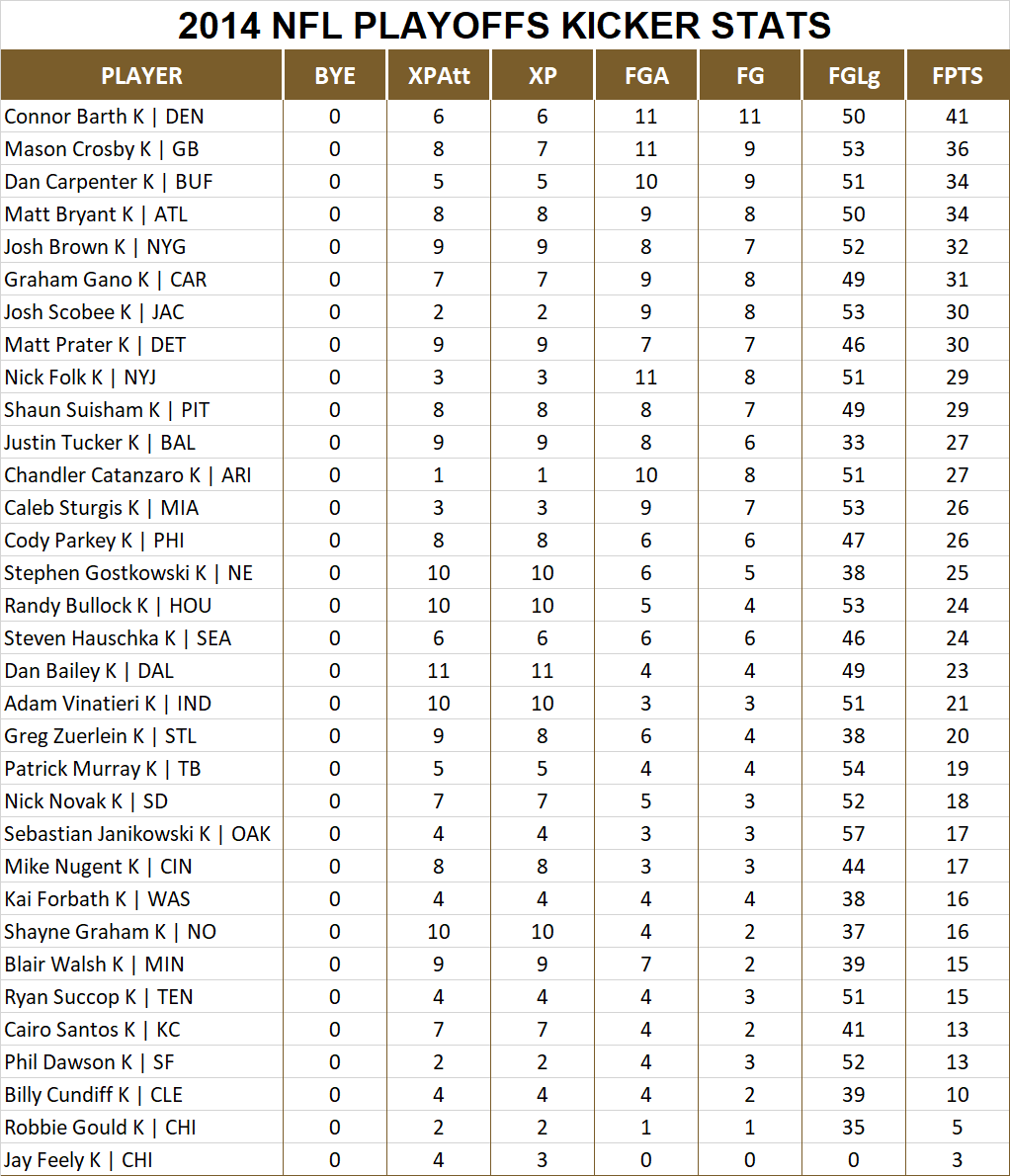2014 National Football League Pool Playoff Player Kicker Stats