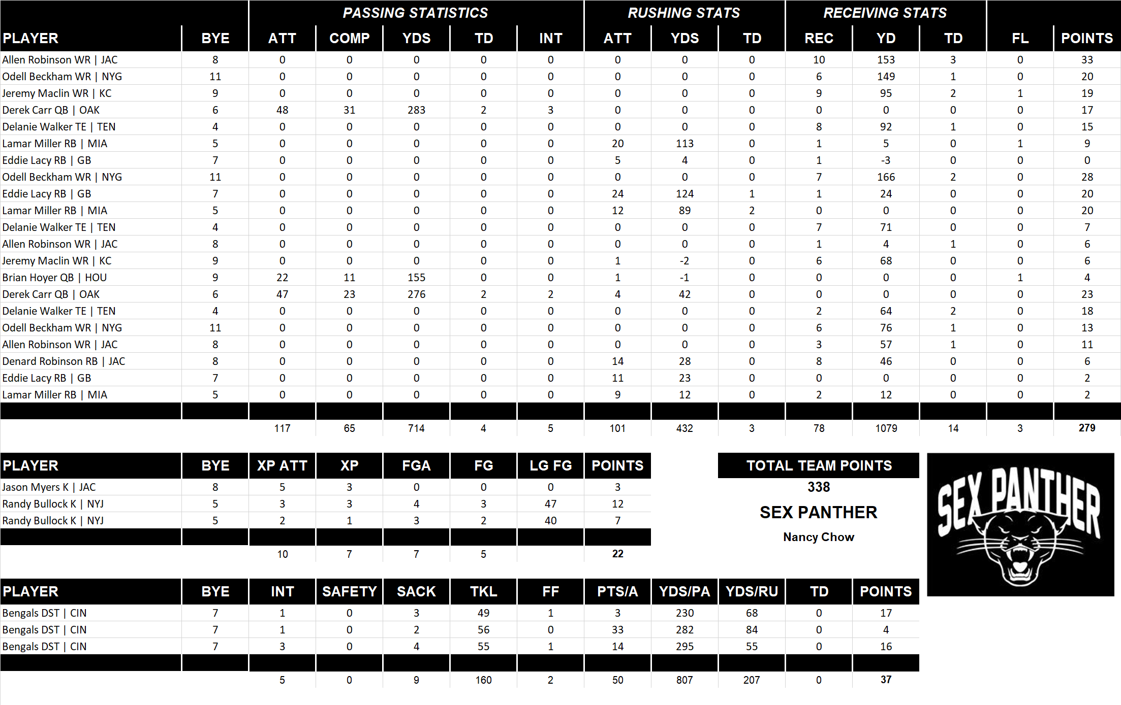 2015 National Football League Pool Playoff Team Stats