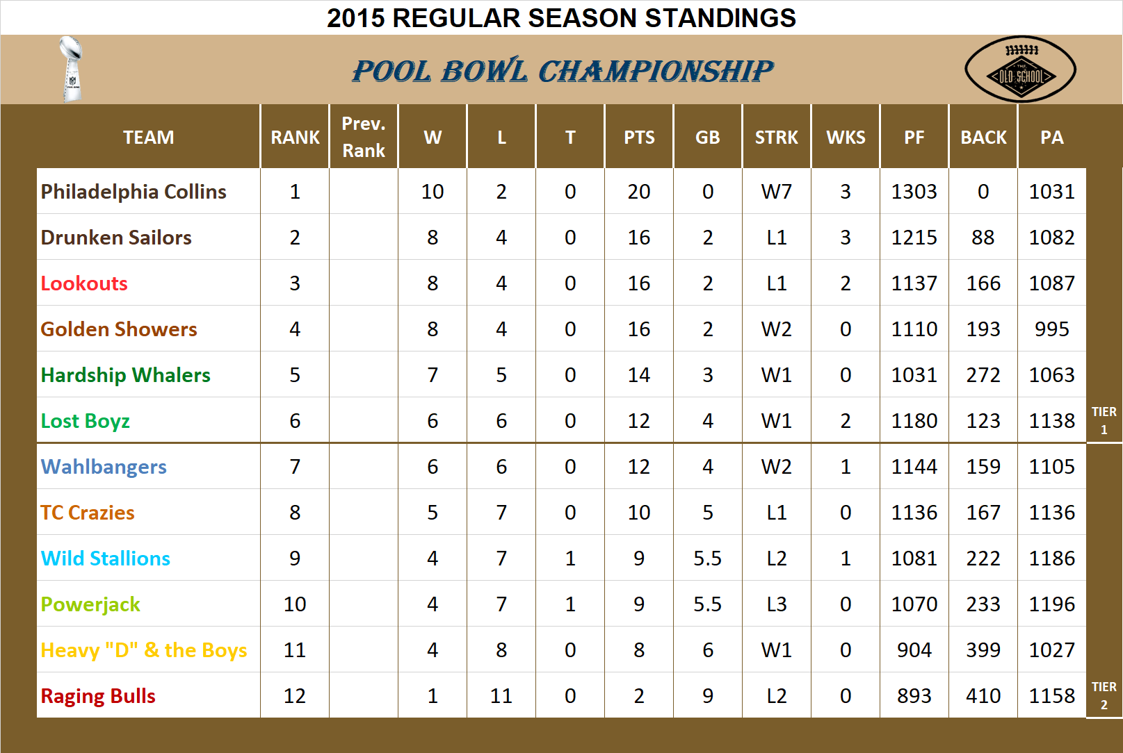 2015 Bowl League Standings