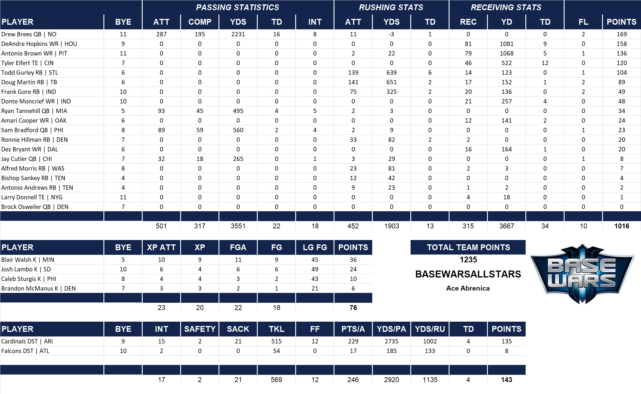 2015 National Football League Pool Team Stats