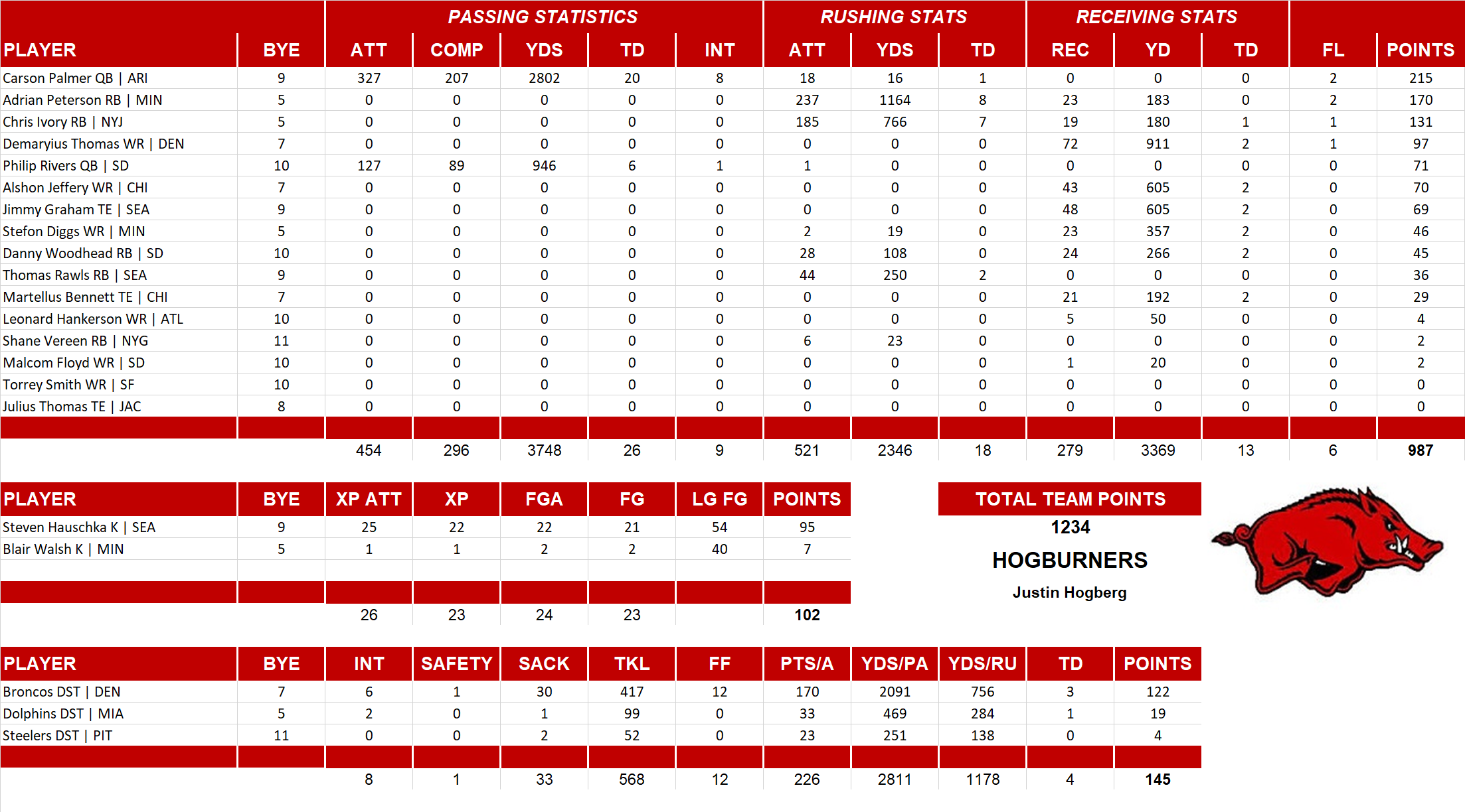 2015 National Football League Pool Team Stats