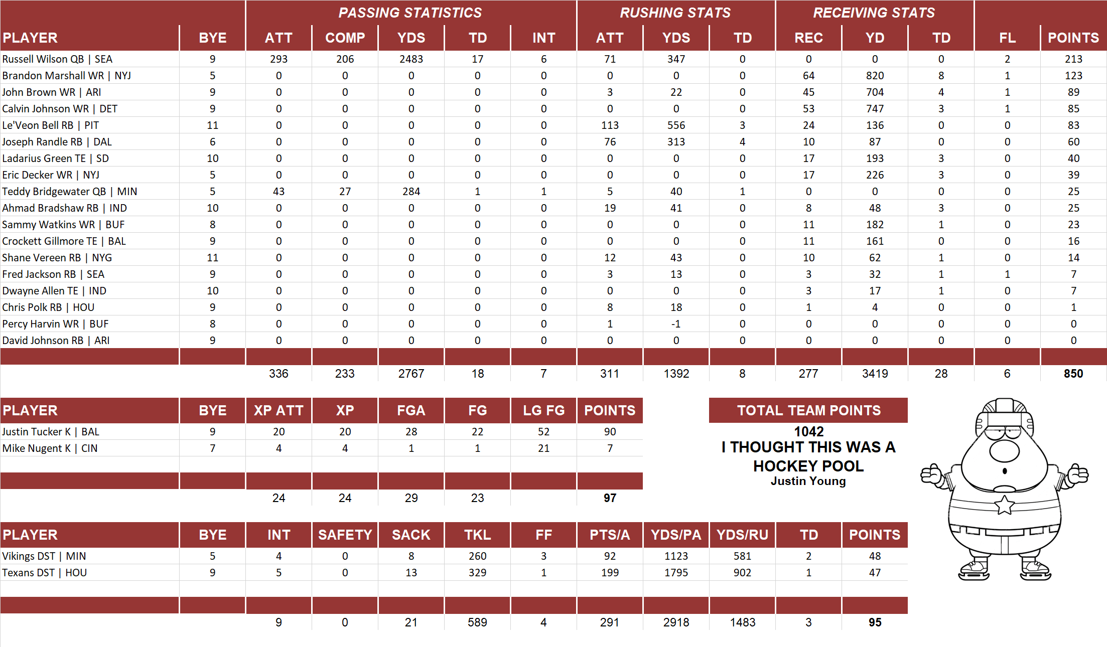 2015 National Football League Pool Team Stats