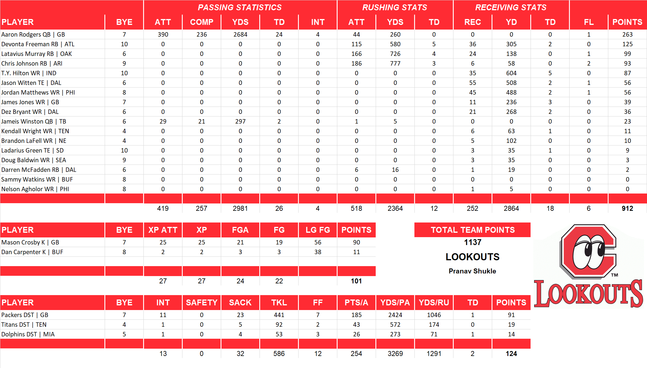 2015 National Football League Pool Team Stats