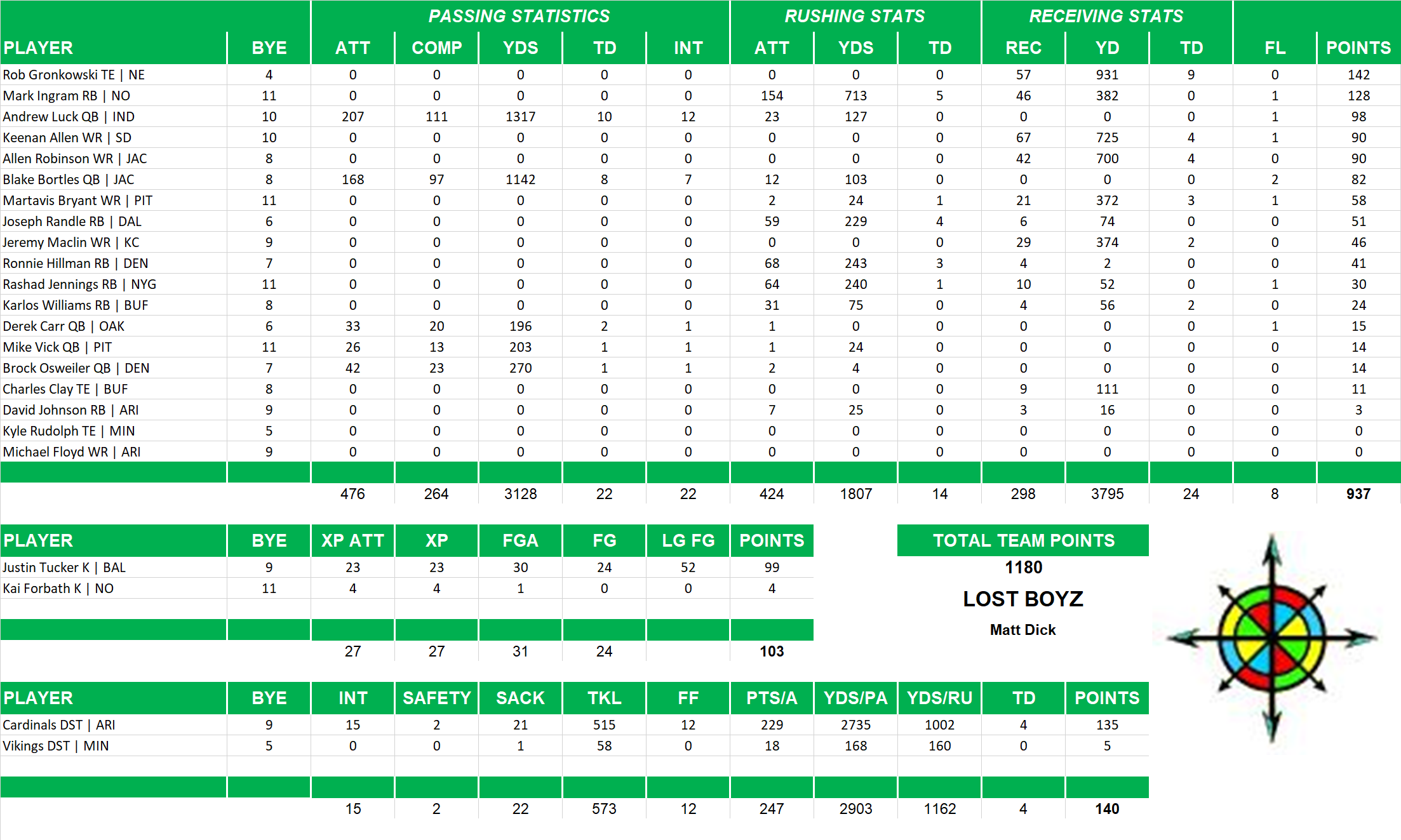 2015 National Football League Pool Team Stats