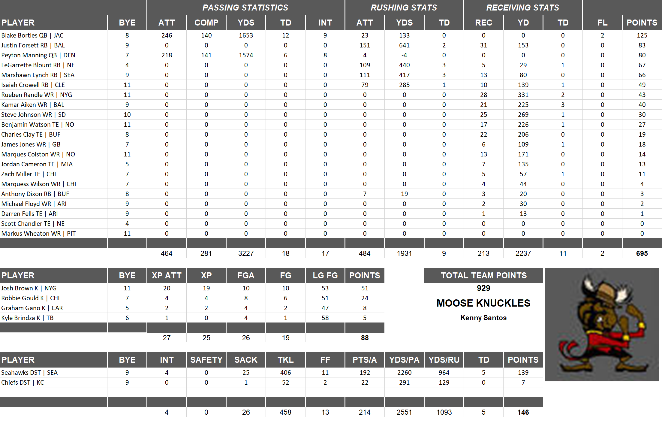 2015 National Football League Pool Team Stats