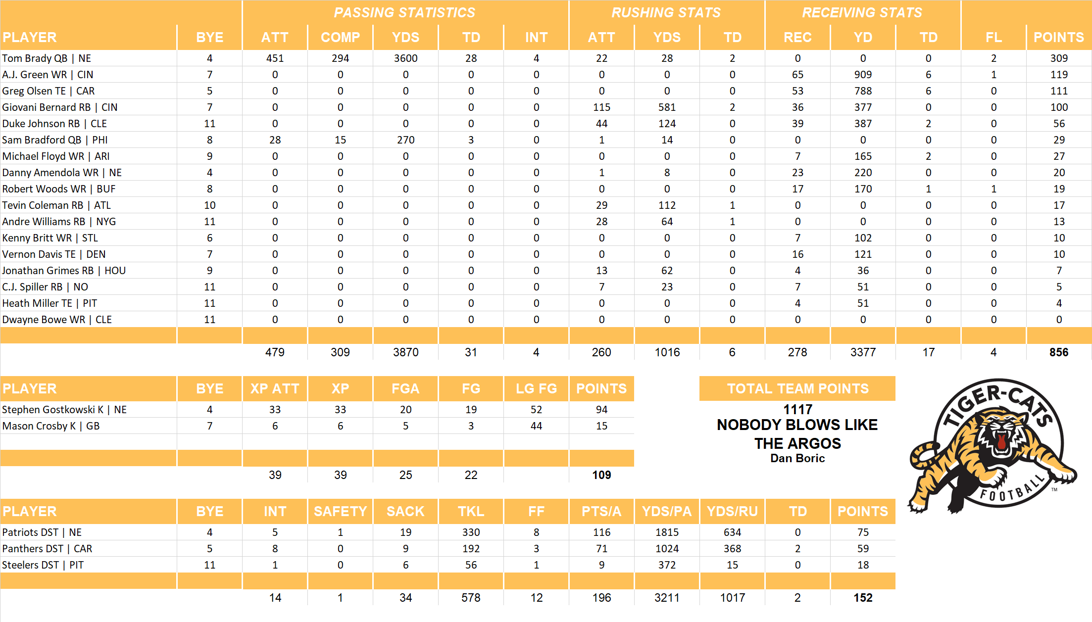 2015 National Football League Pool Team Stats