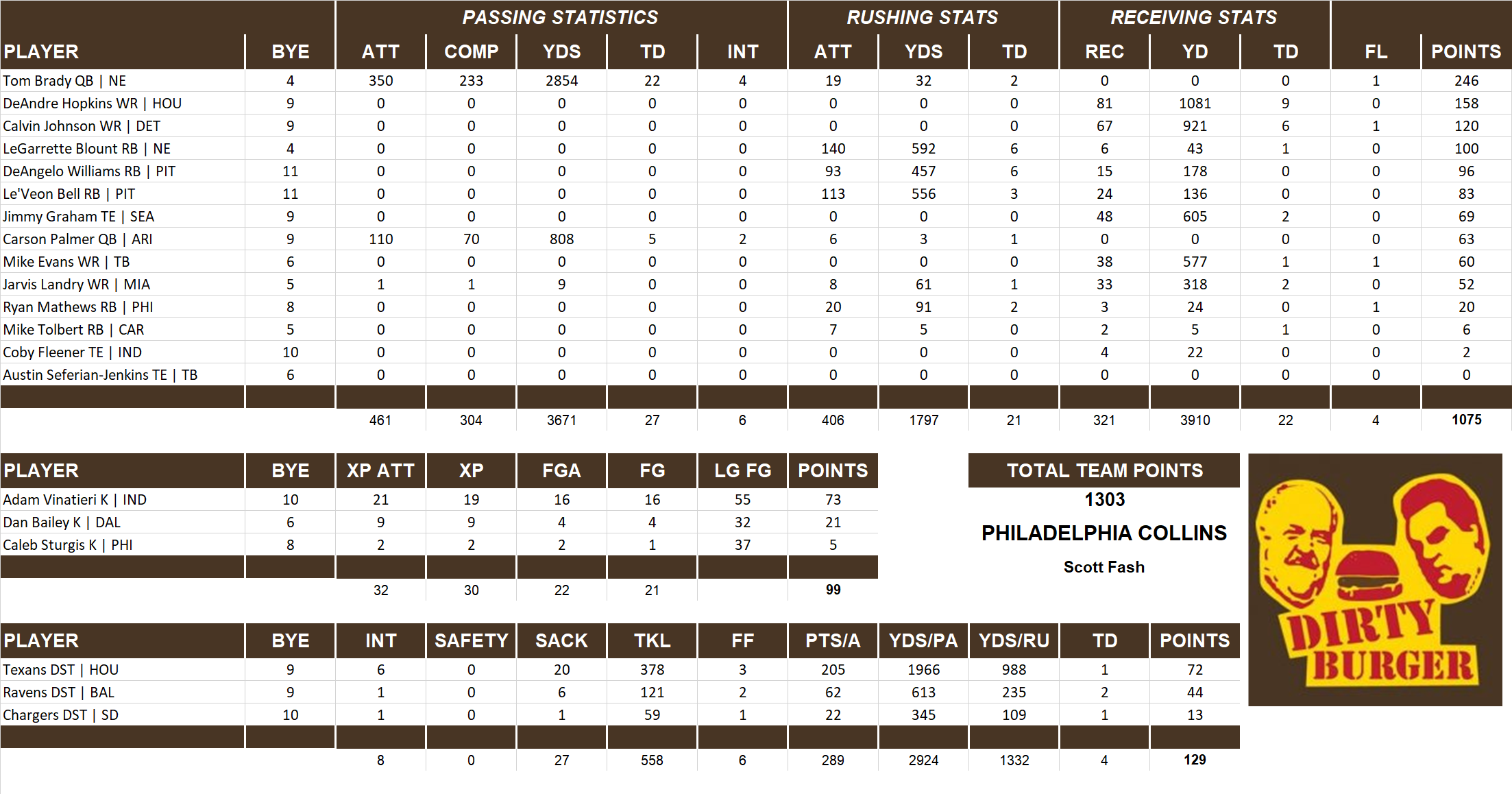 2015 National Football League Pool Team Stats