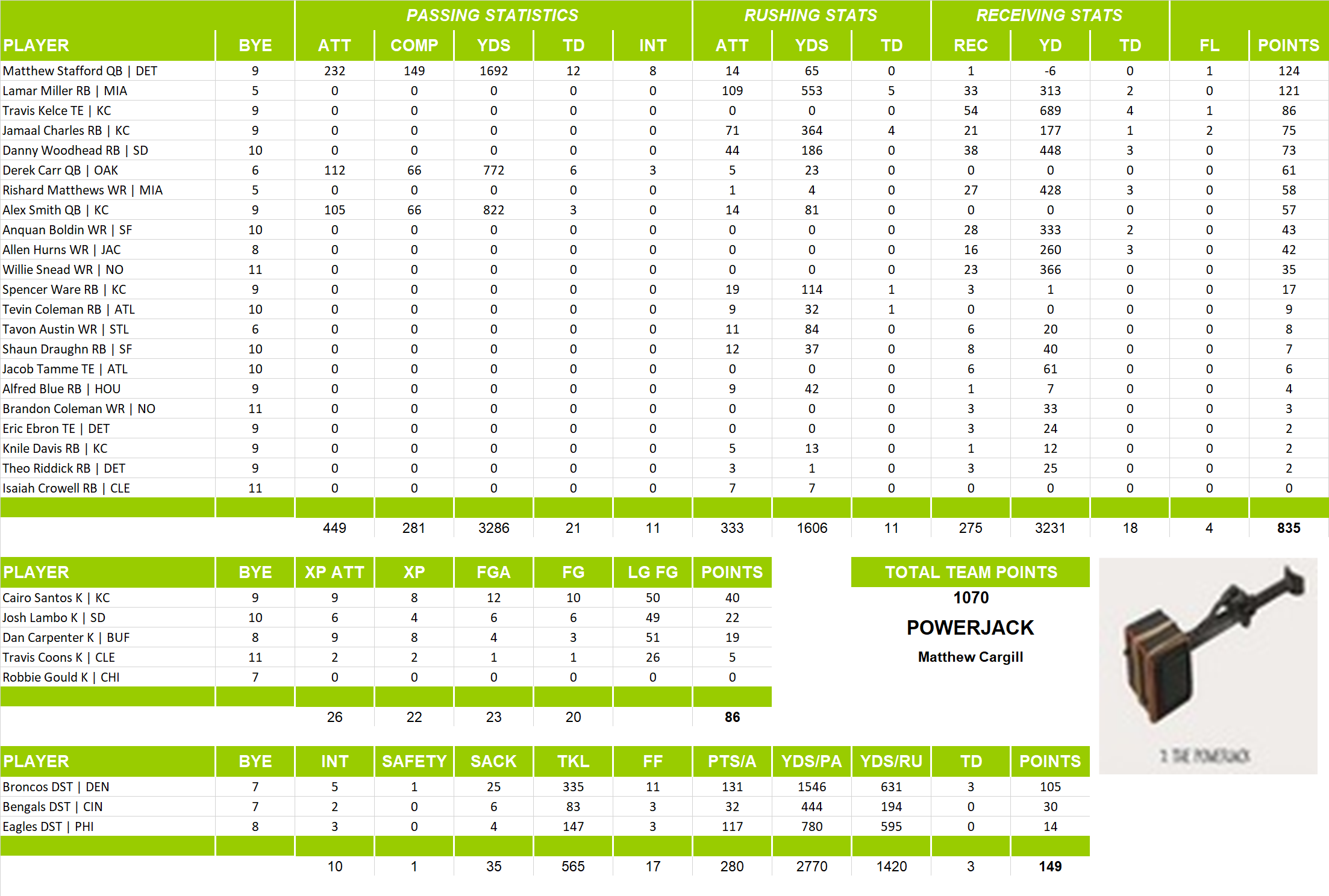 2015 National Football League Pool Team Stats