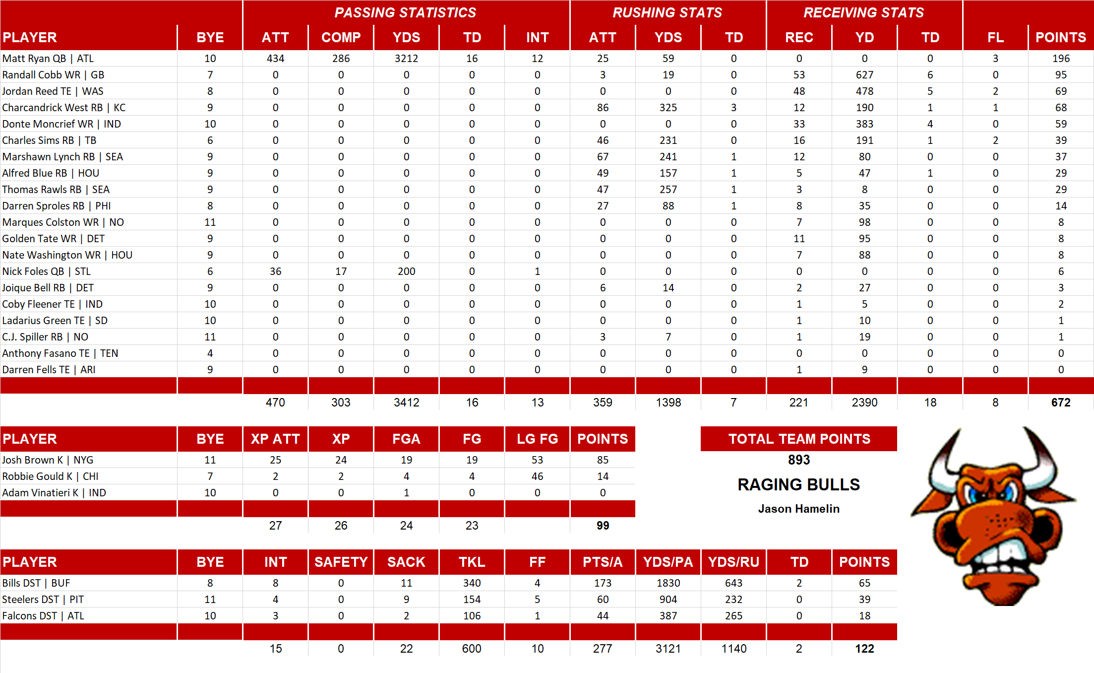 2015 National Football League Pool Team Stats