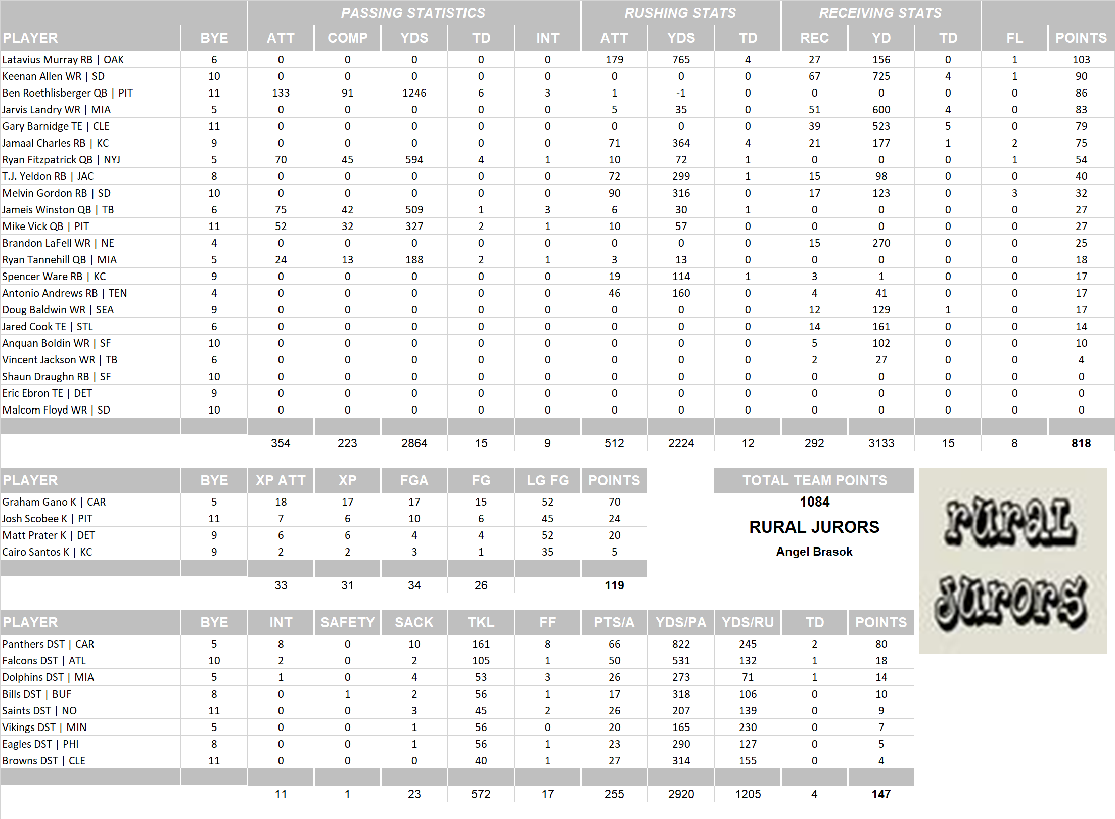 2015 National Football League Pool Team Stats