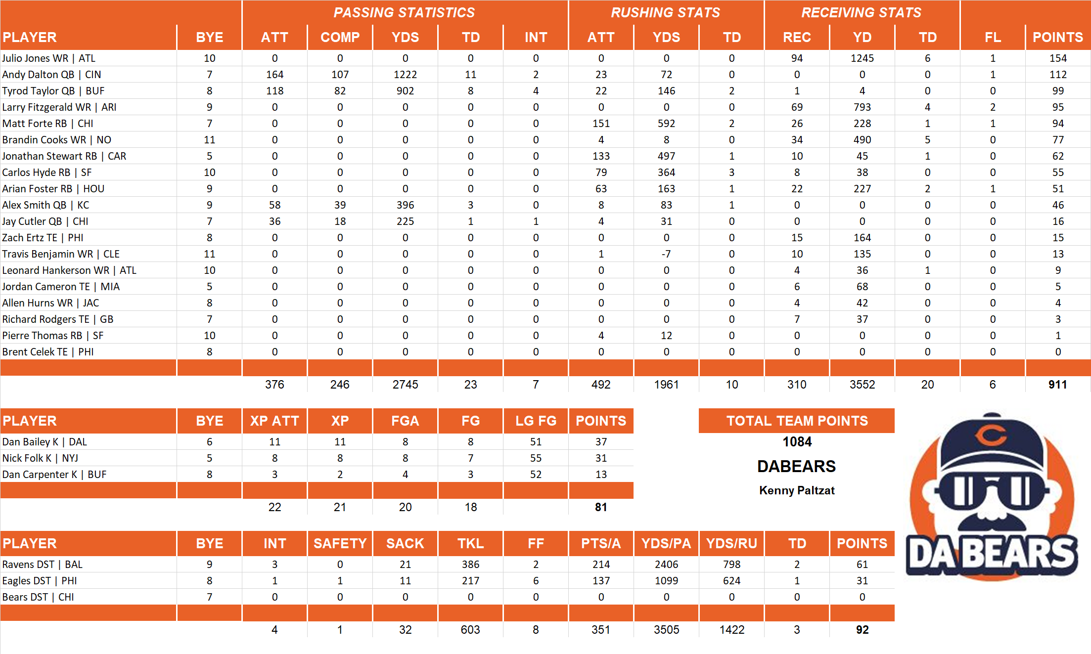 2015 National Football League Pool Team Stats