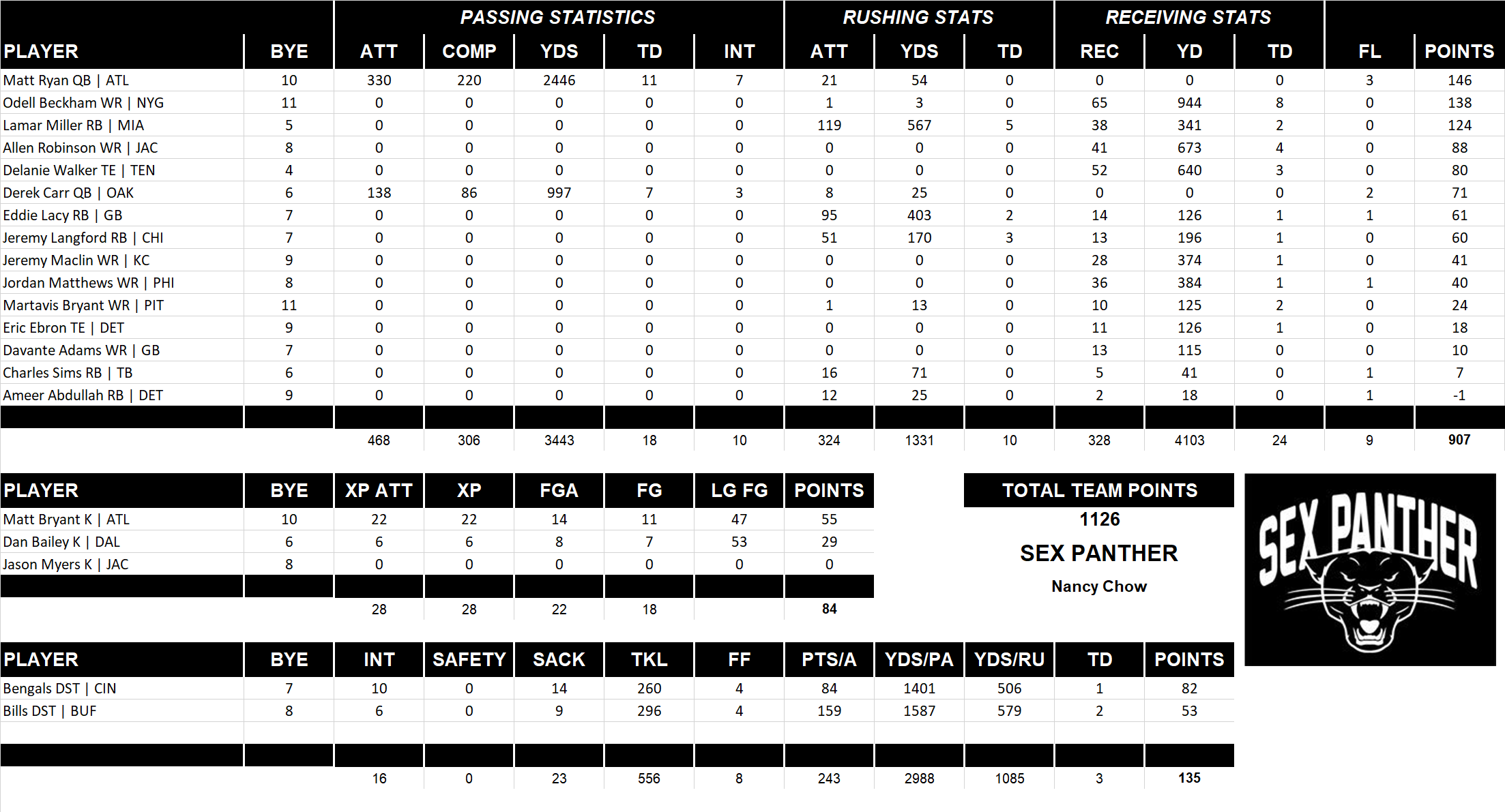 2015 National Football League Pool Team Stats