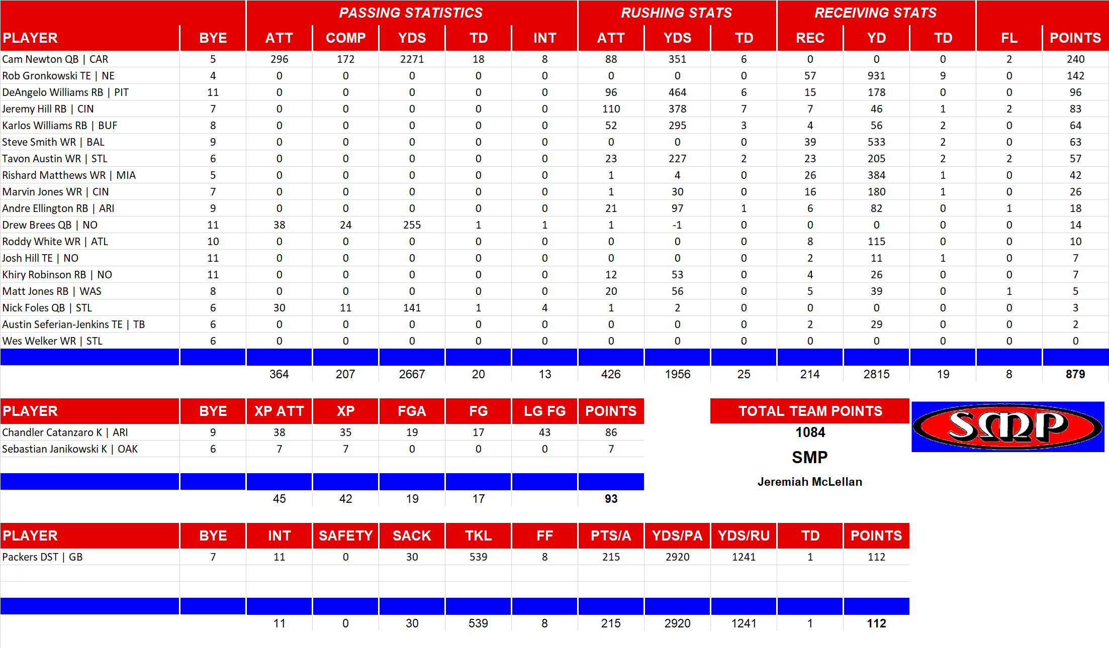 2015 National Football League Pool Team Stats