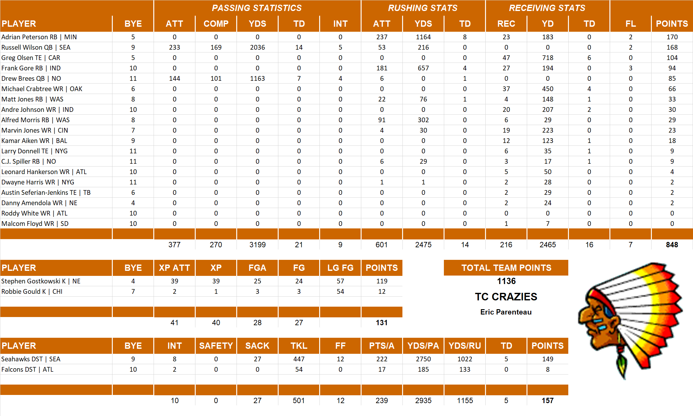 2015 National Football League Pool Team Stats