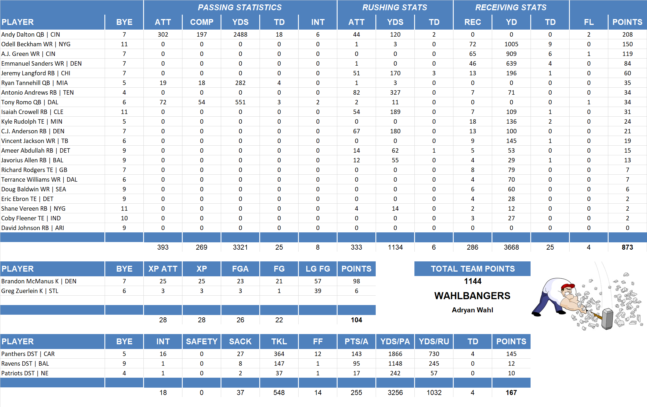 2015 National Football League Pool Team Stats