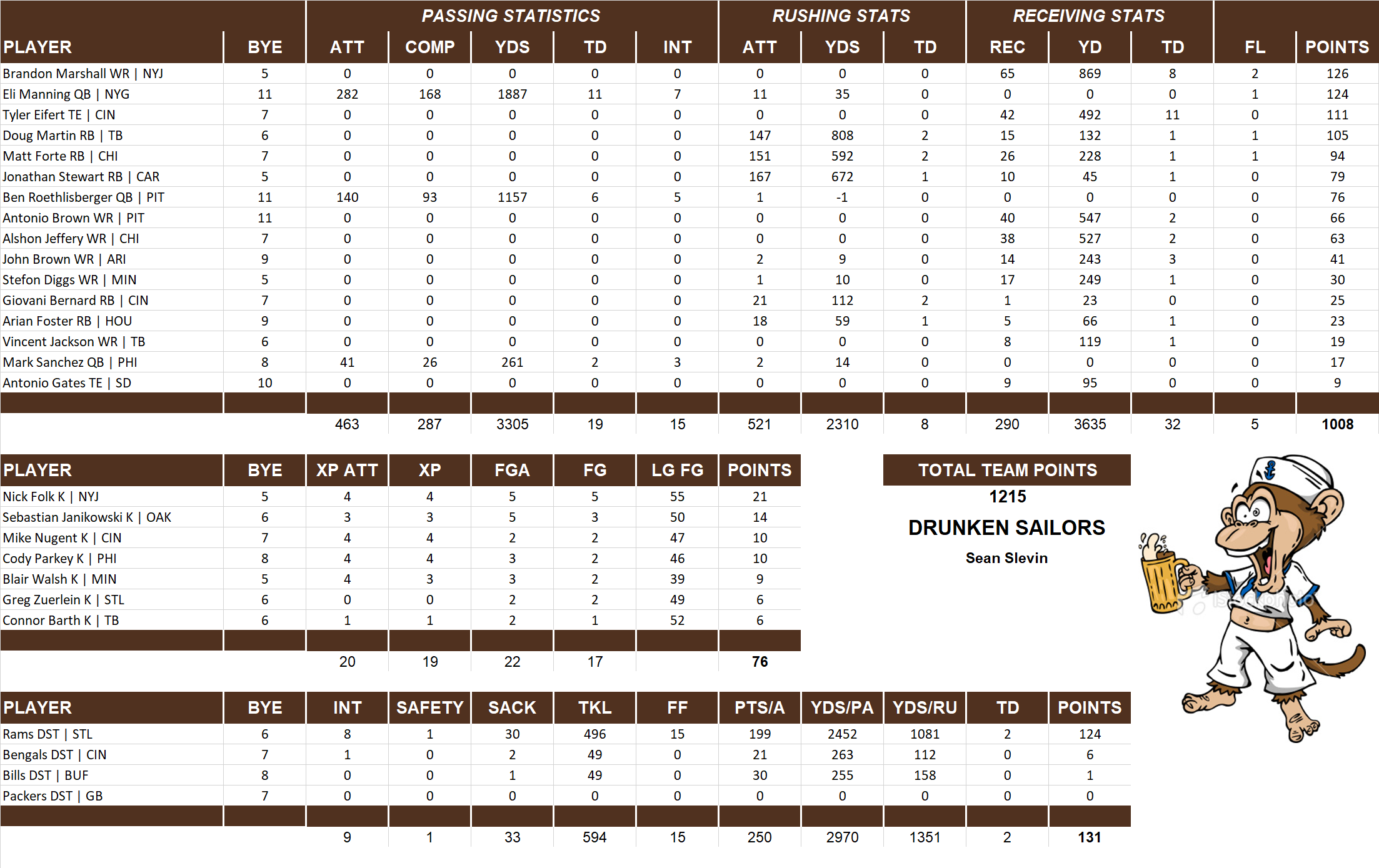 2015 National Football League Pool Team Stats