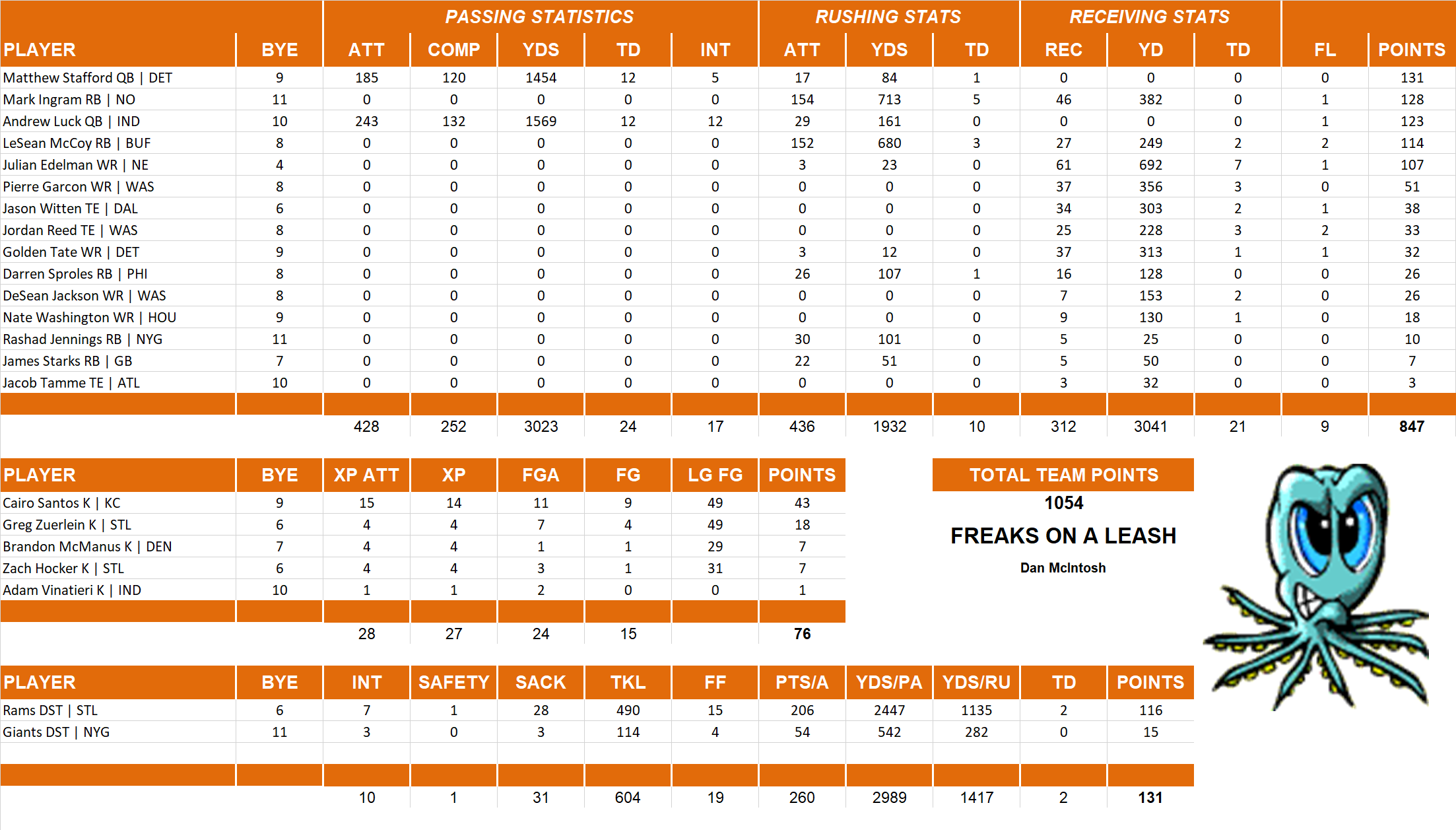 2015 National Football League Pool Team Stats