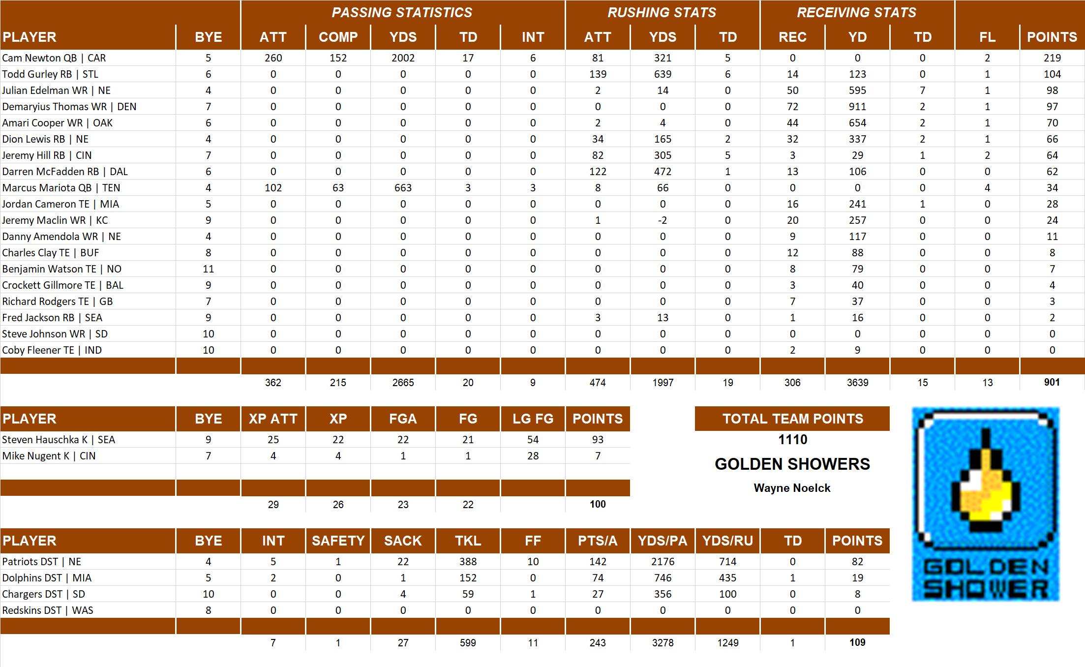 2015 National Football League Pool Team Stats