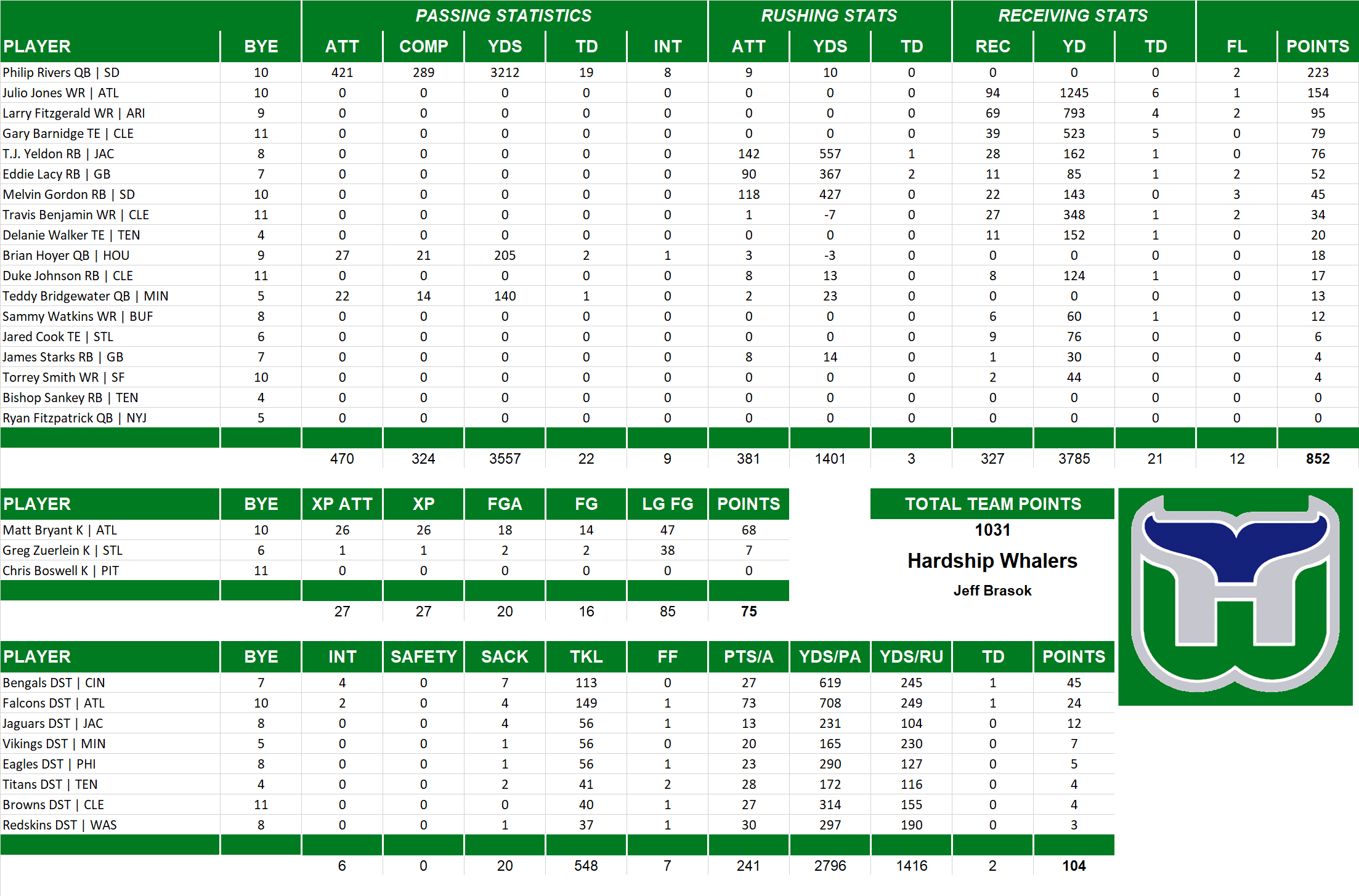 2015 National Football League Pool Team Stats