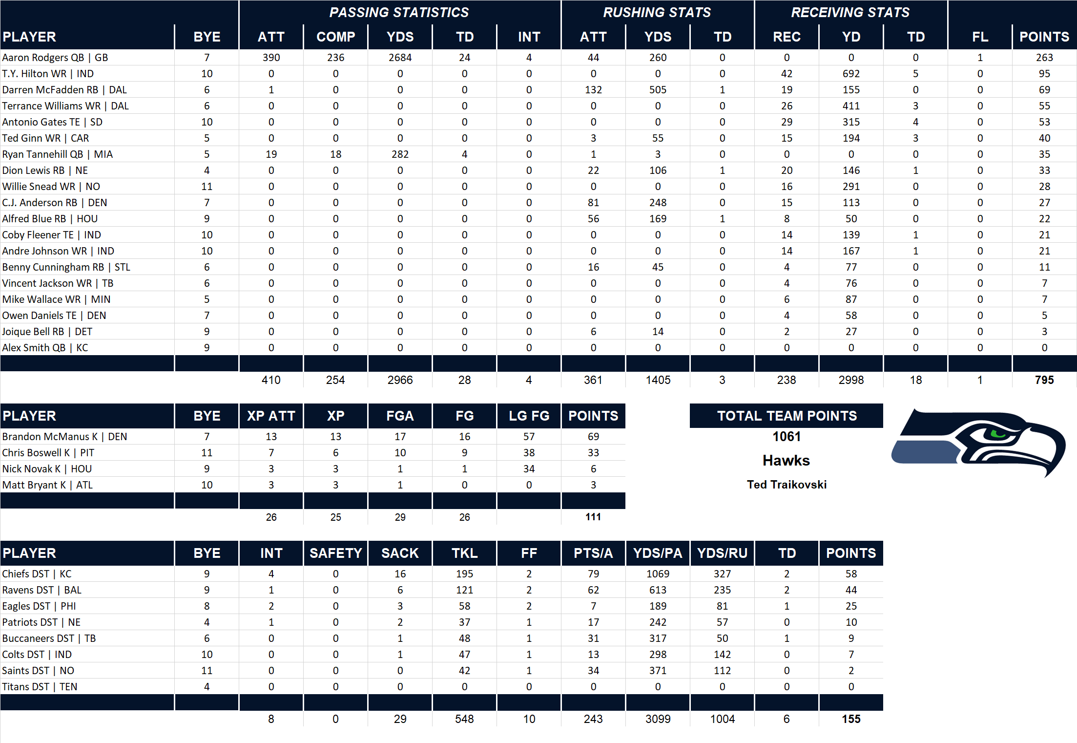 2015 National Football League Pool Team Stats