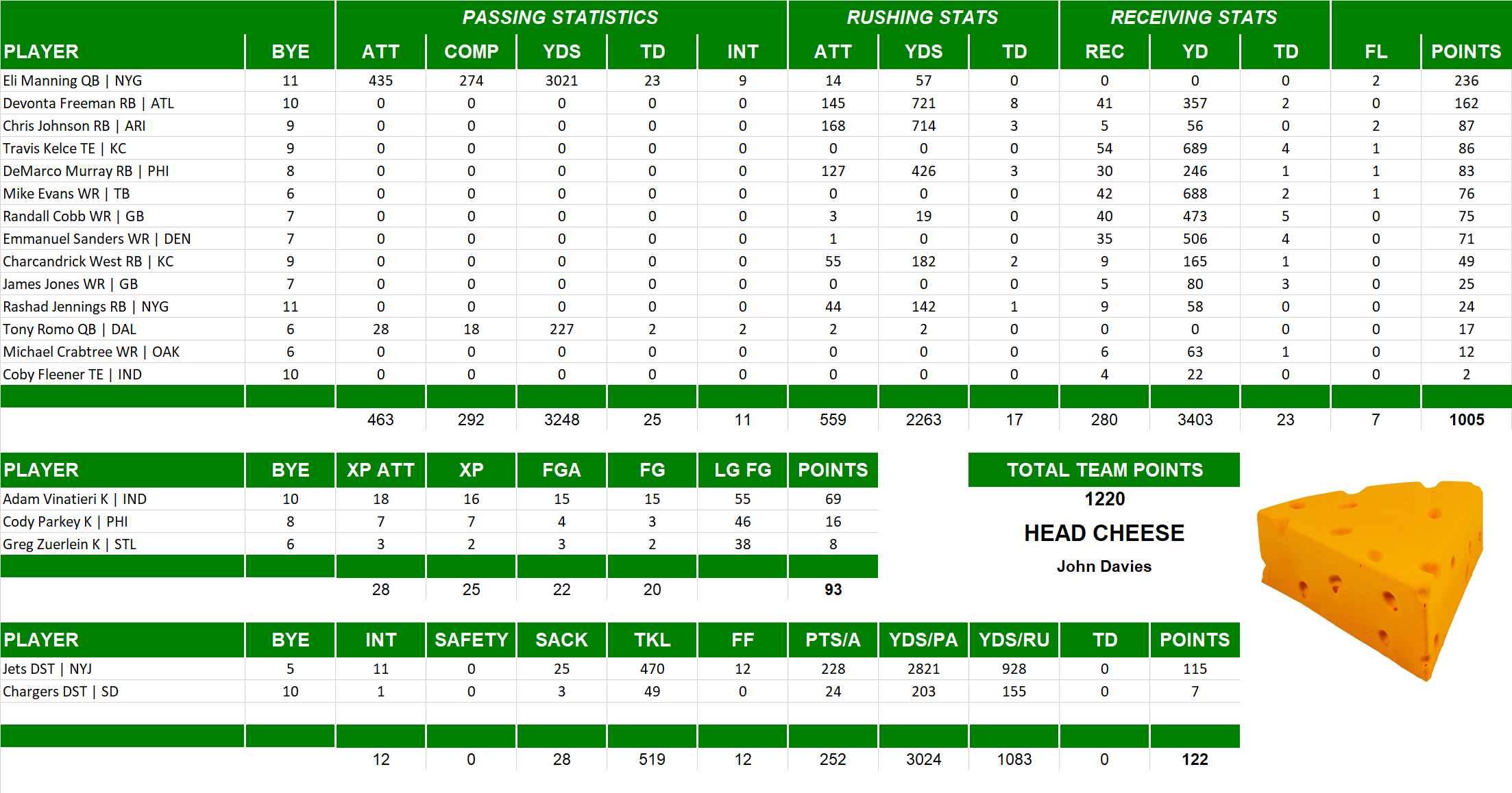 2015 National Football League Pool Team Stats