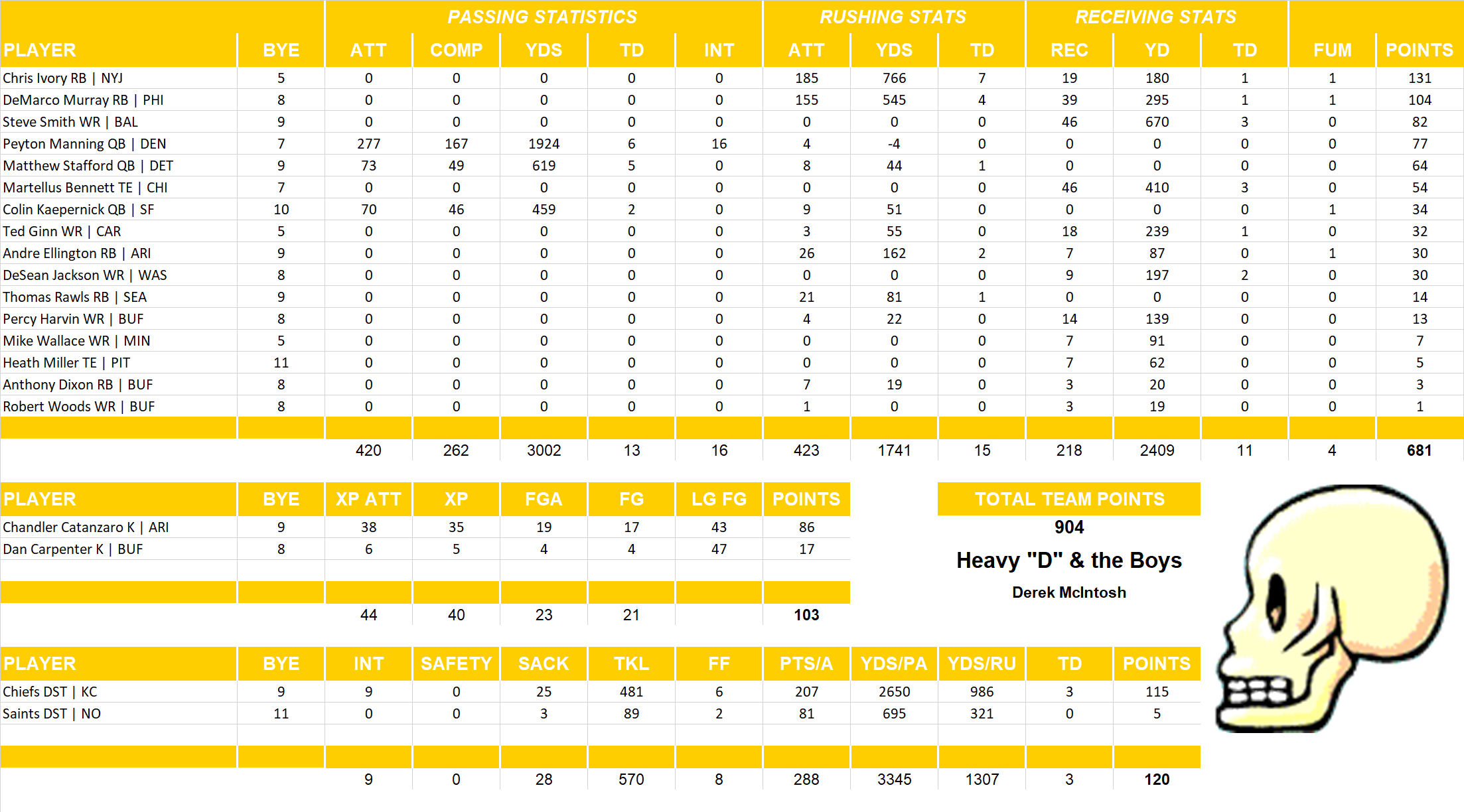 2015 National Football League Pool Team Stats