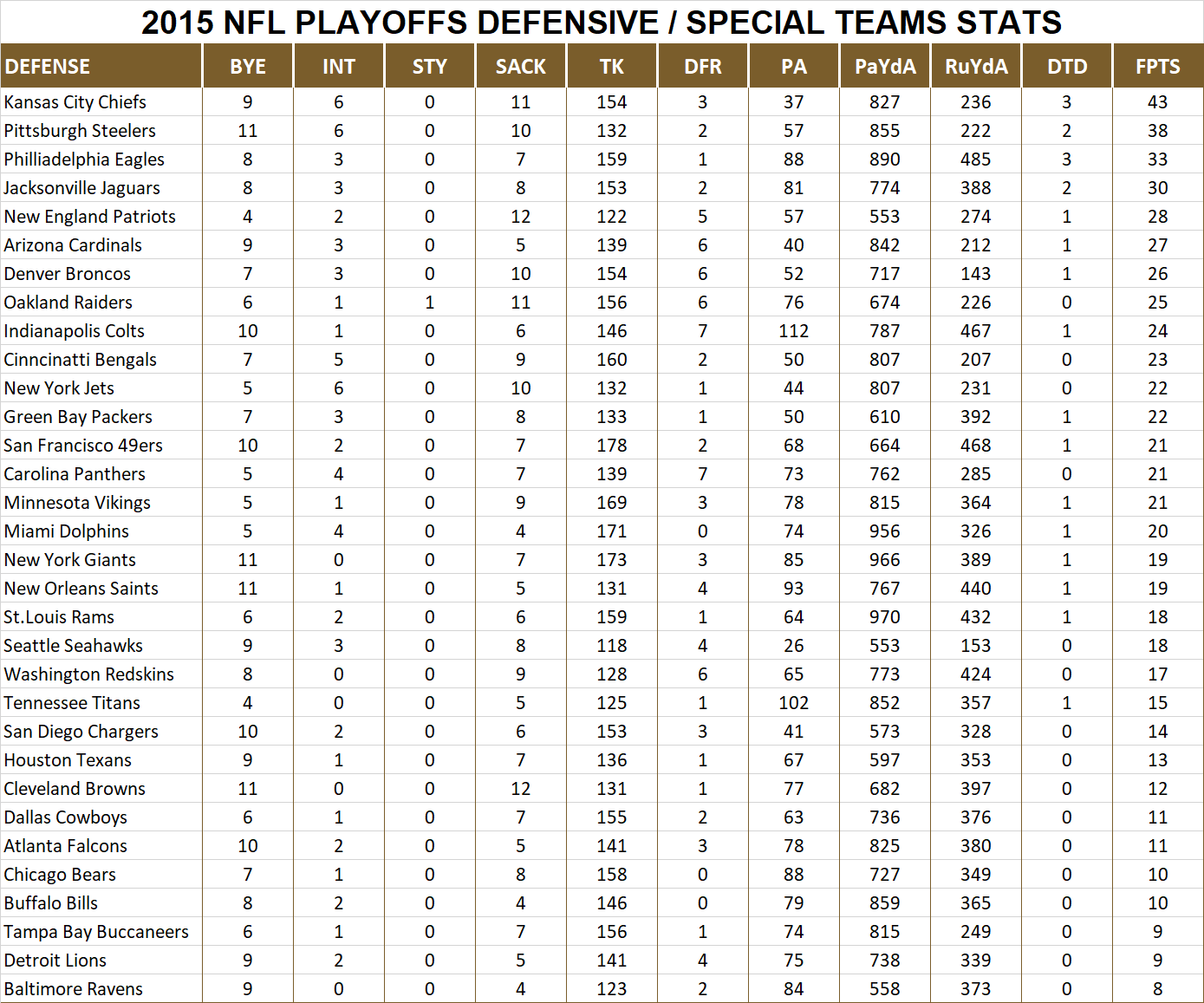 2015 National Football League Pool Playoff Player Defensive Stats