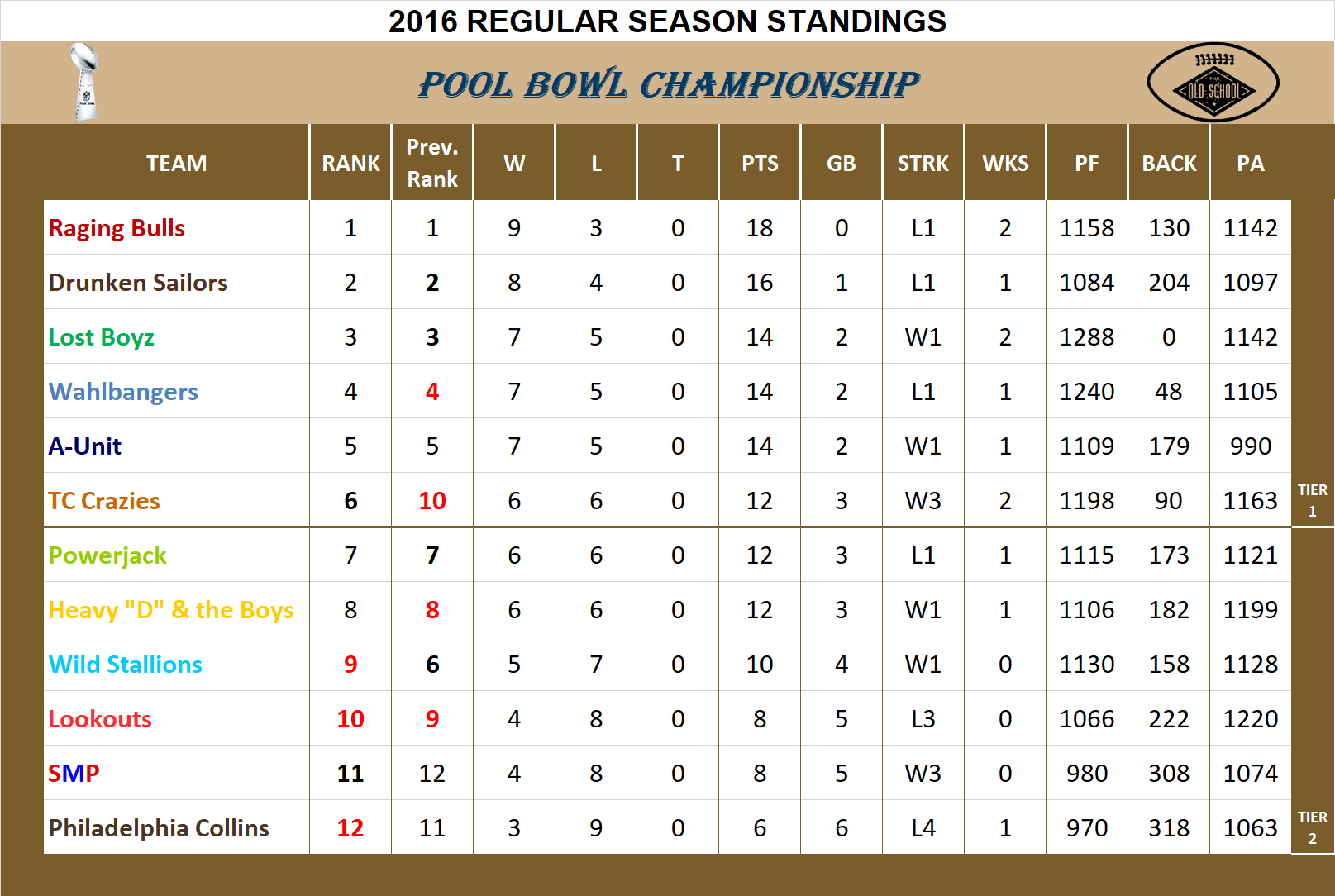 2016 Bowl League Standings