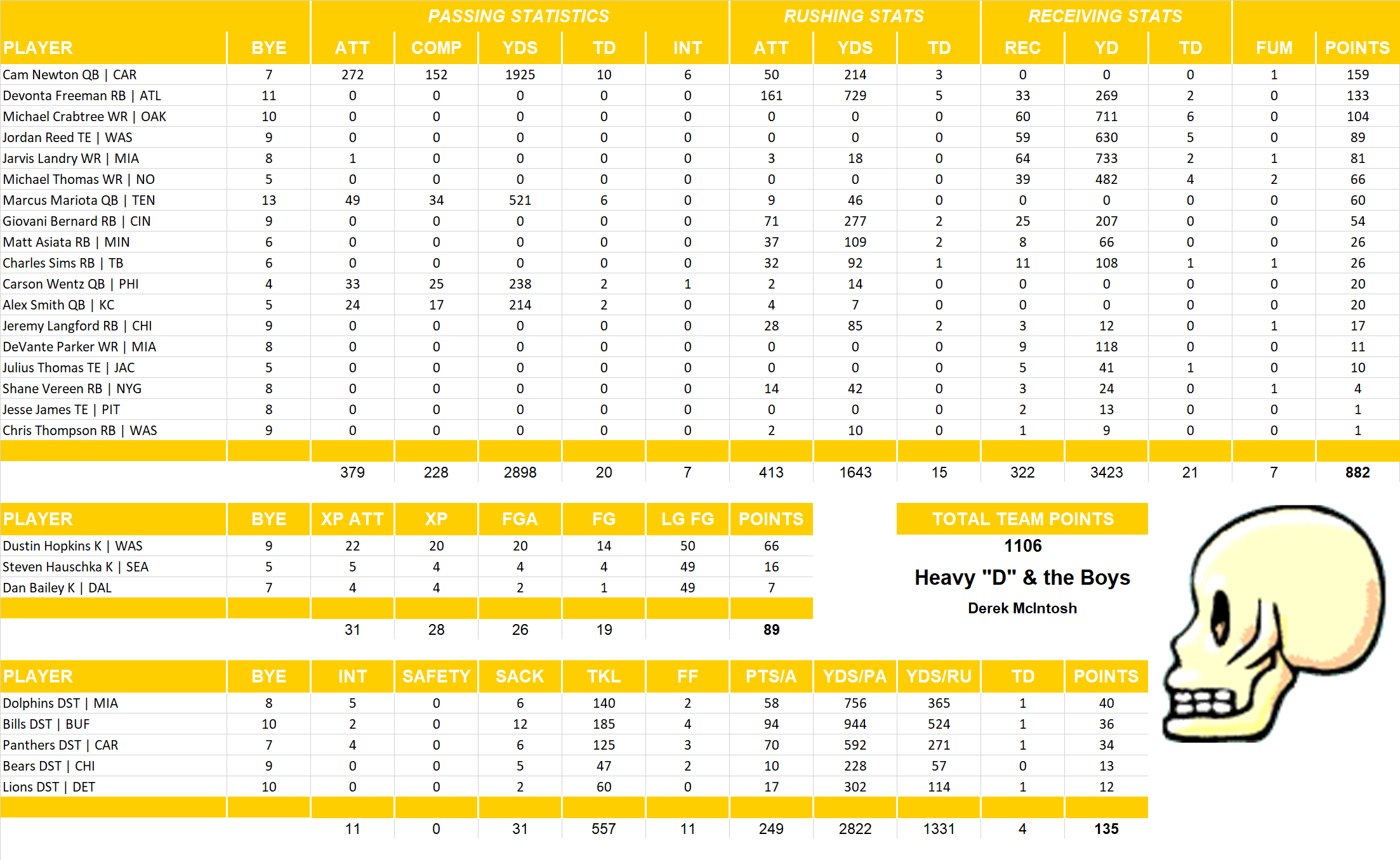 2016 National Football League Pool Team Stats