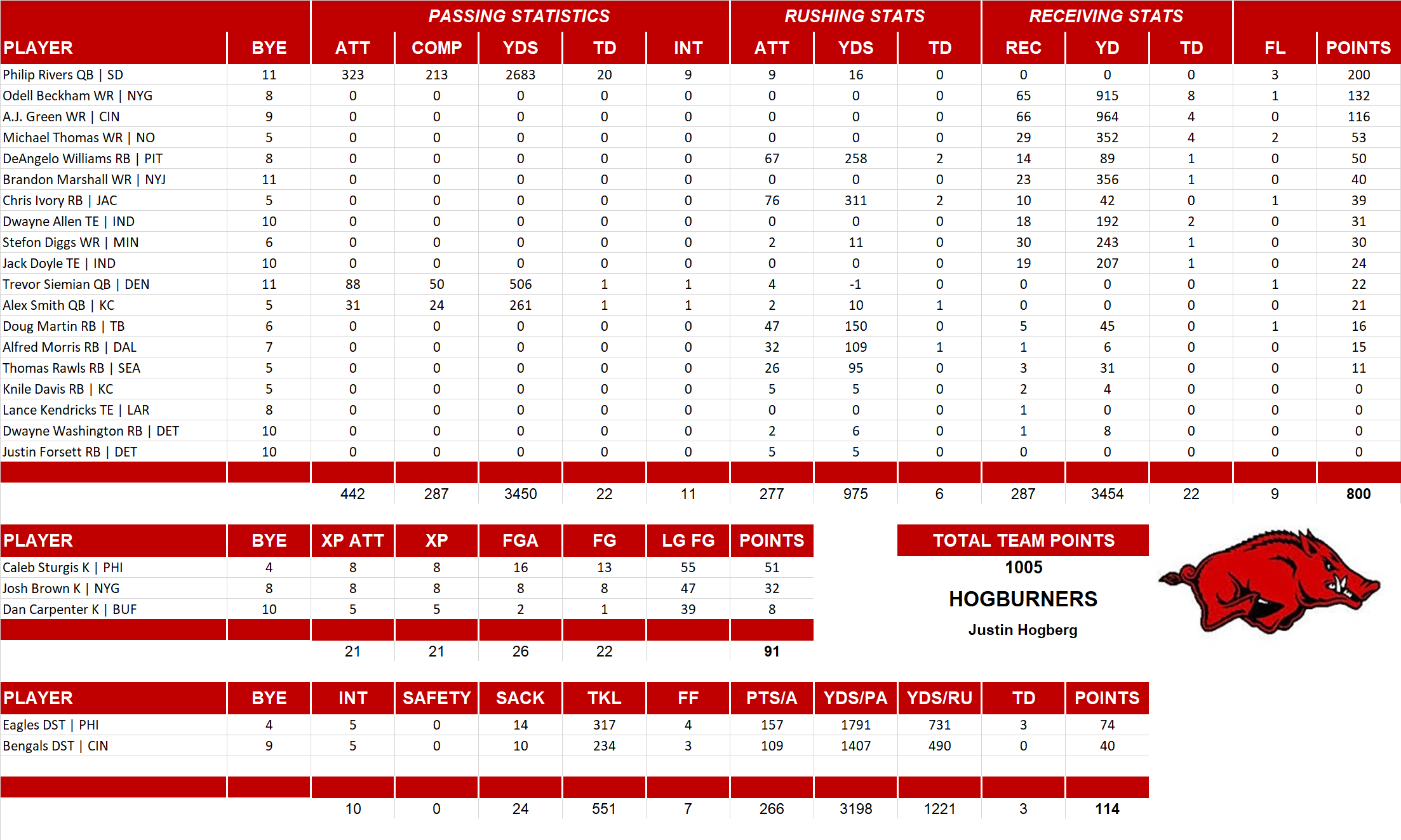 2016 National Football League Pool Team Stats