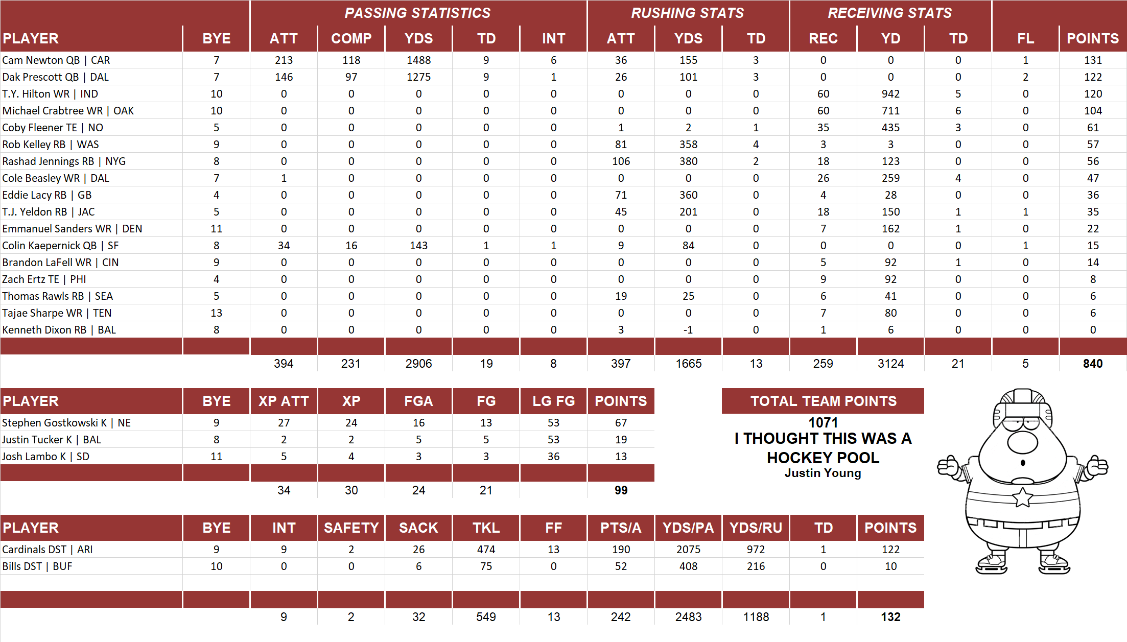 2016 National Football League Pool Team Stats