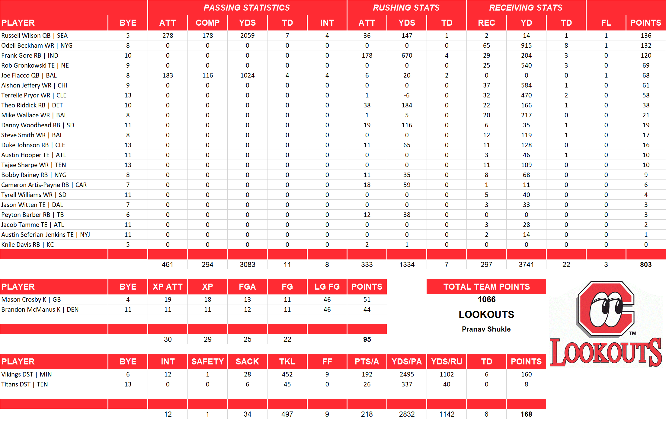 2016 National Football League Pool Team Stats