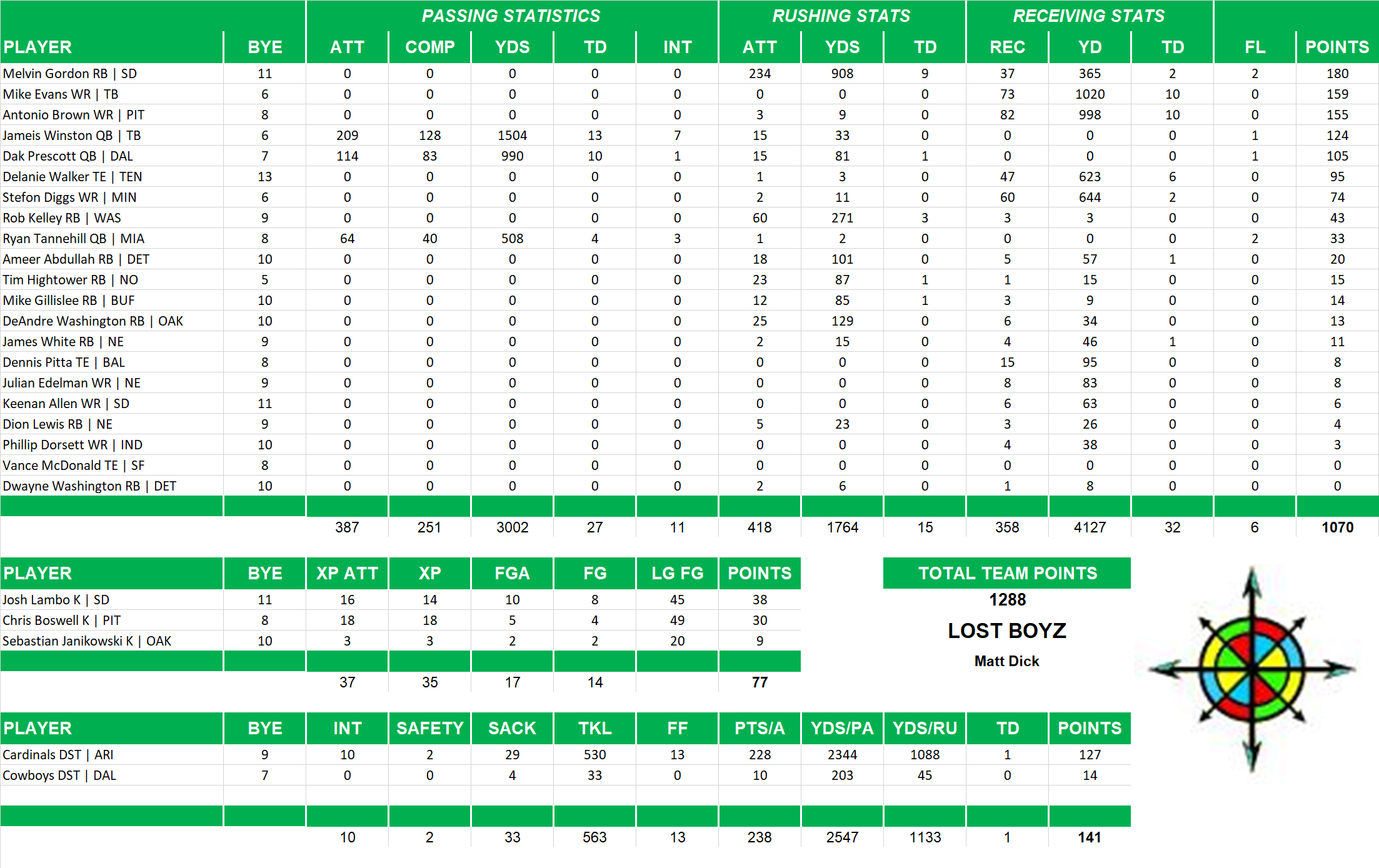 2016 National Football League Pool Team Stats