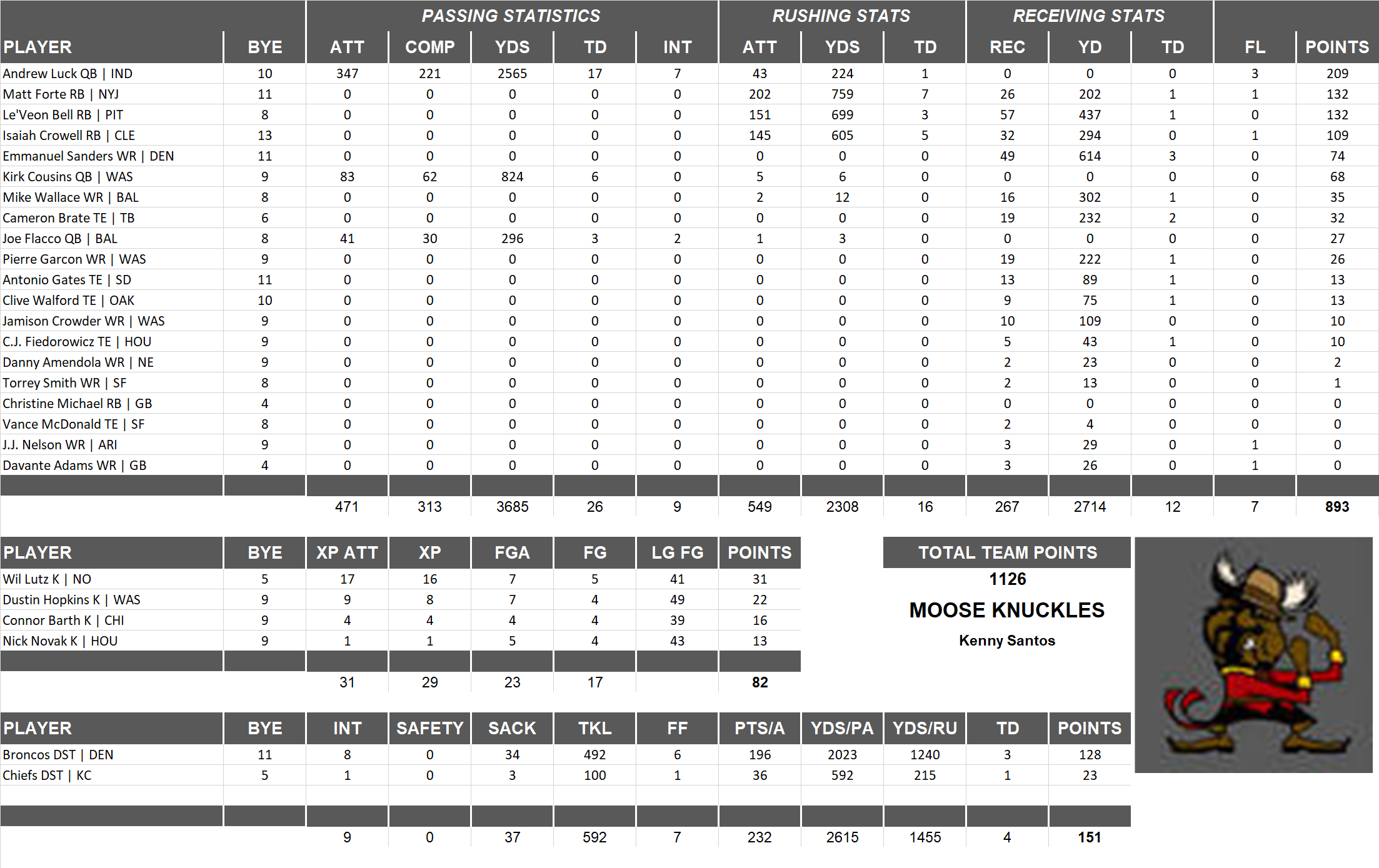 2016 National Football League Pool Team Stats