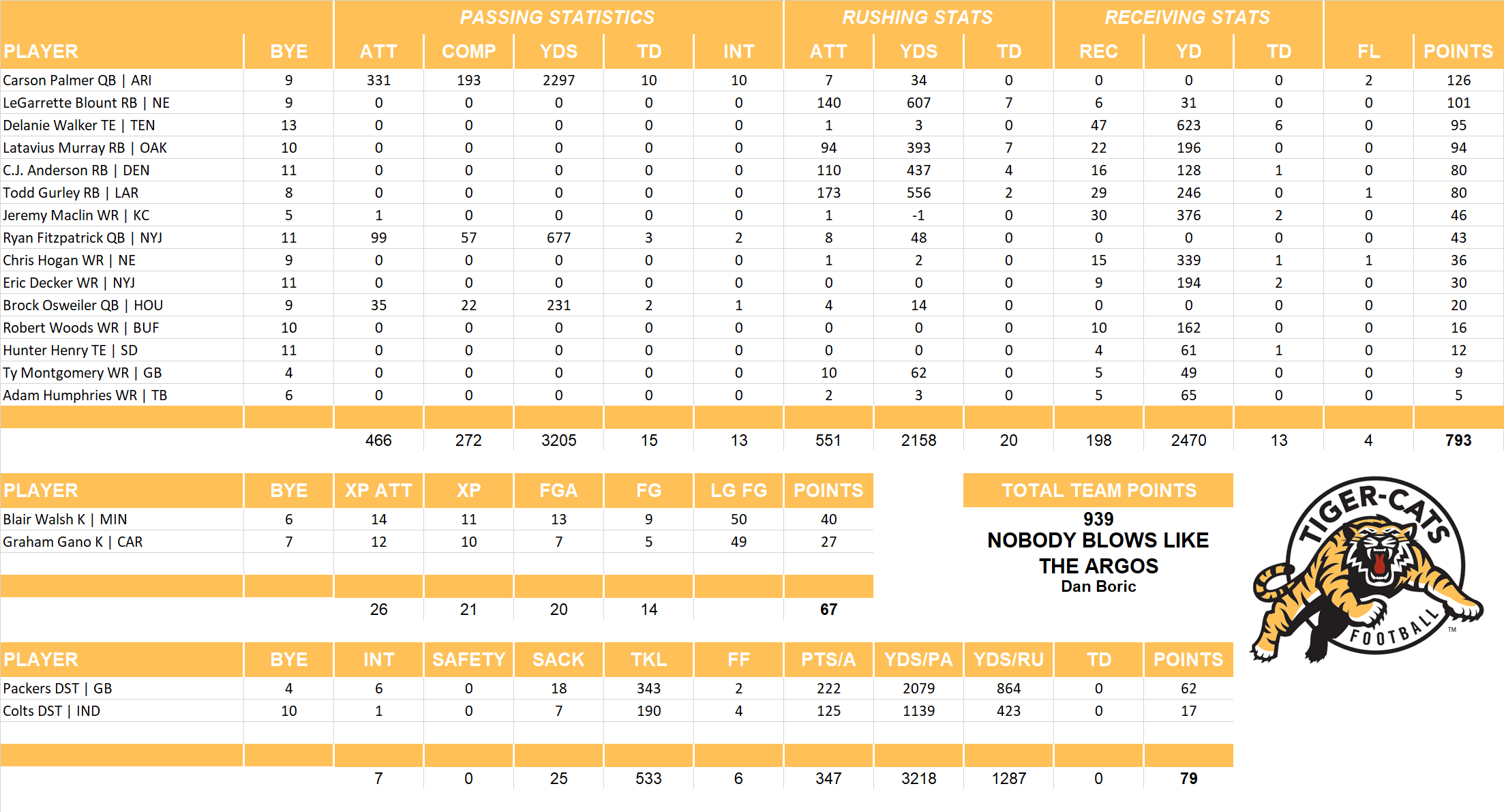 2016 National Football League Pool Team Stats