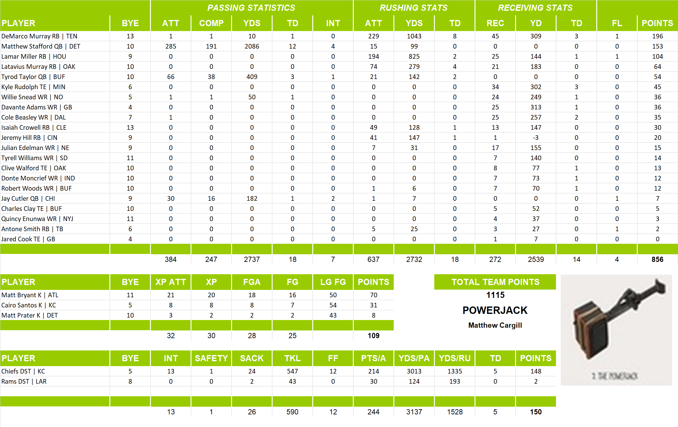 2016 National Football League Pool Team Stats