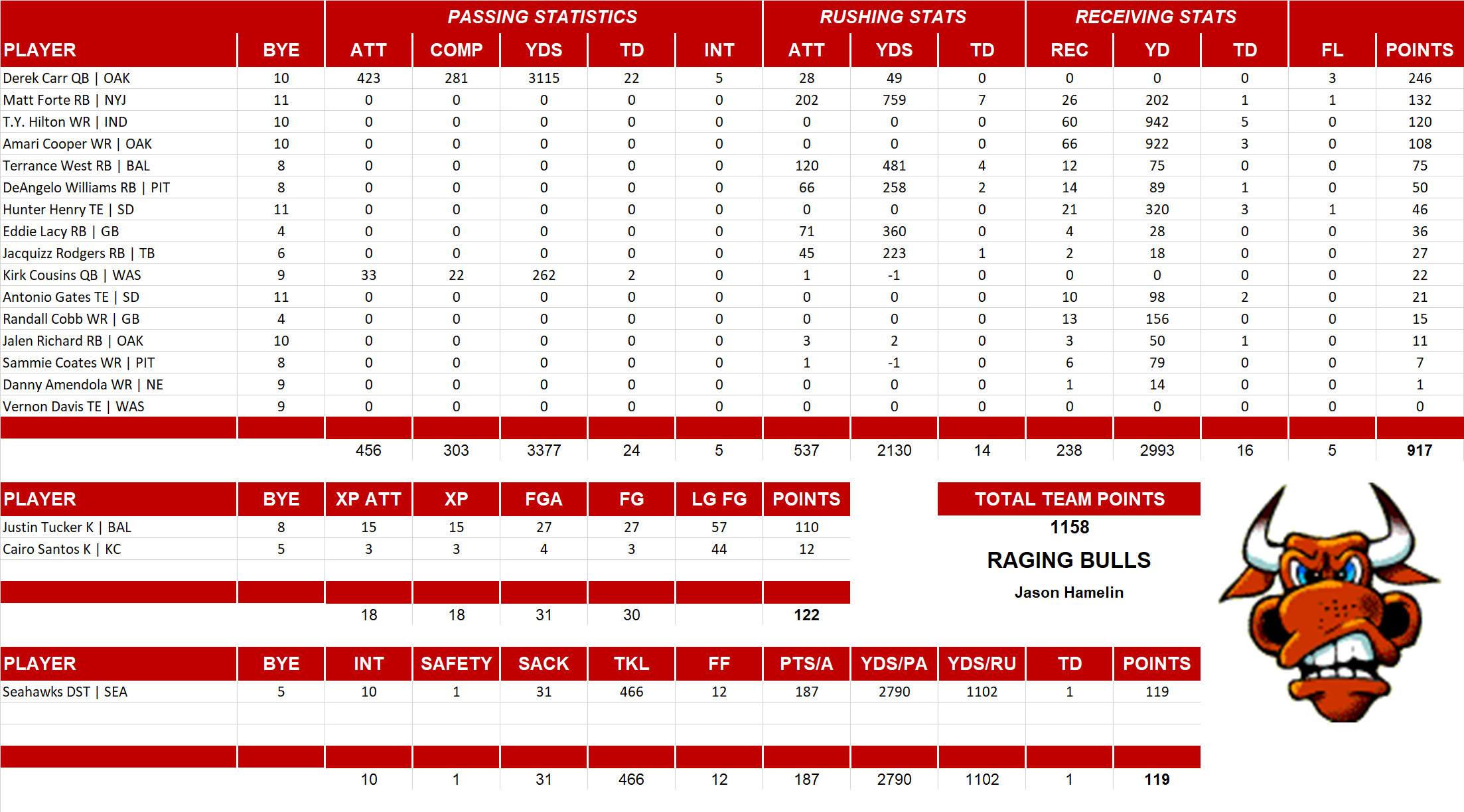 2016 National Football League Pool Team Stats