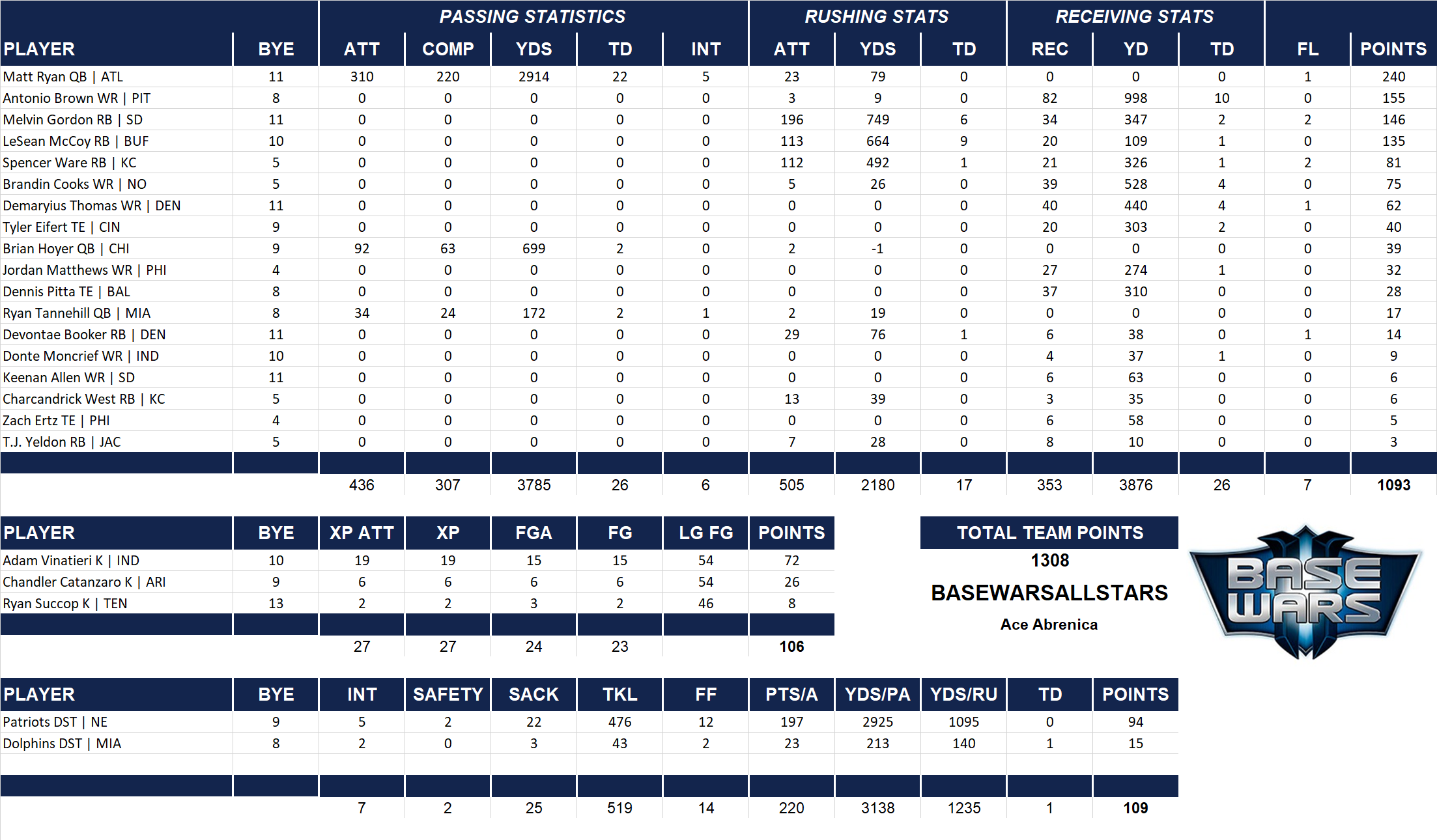 2016 National Football League Pool Team Stats