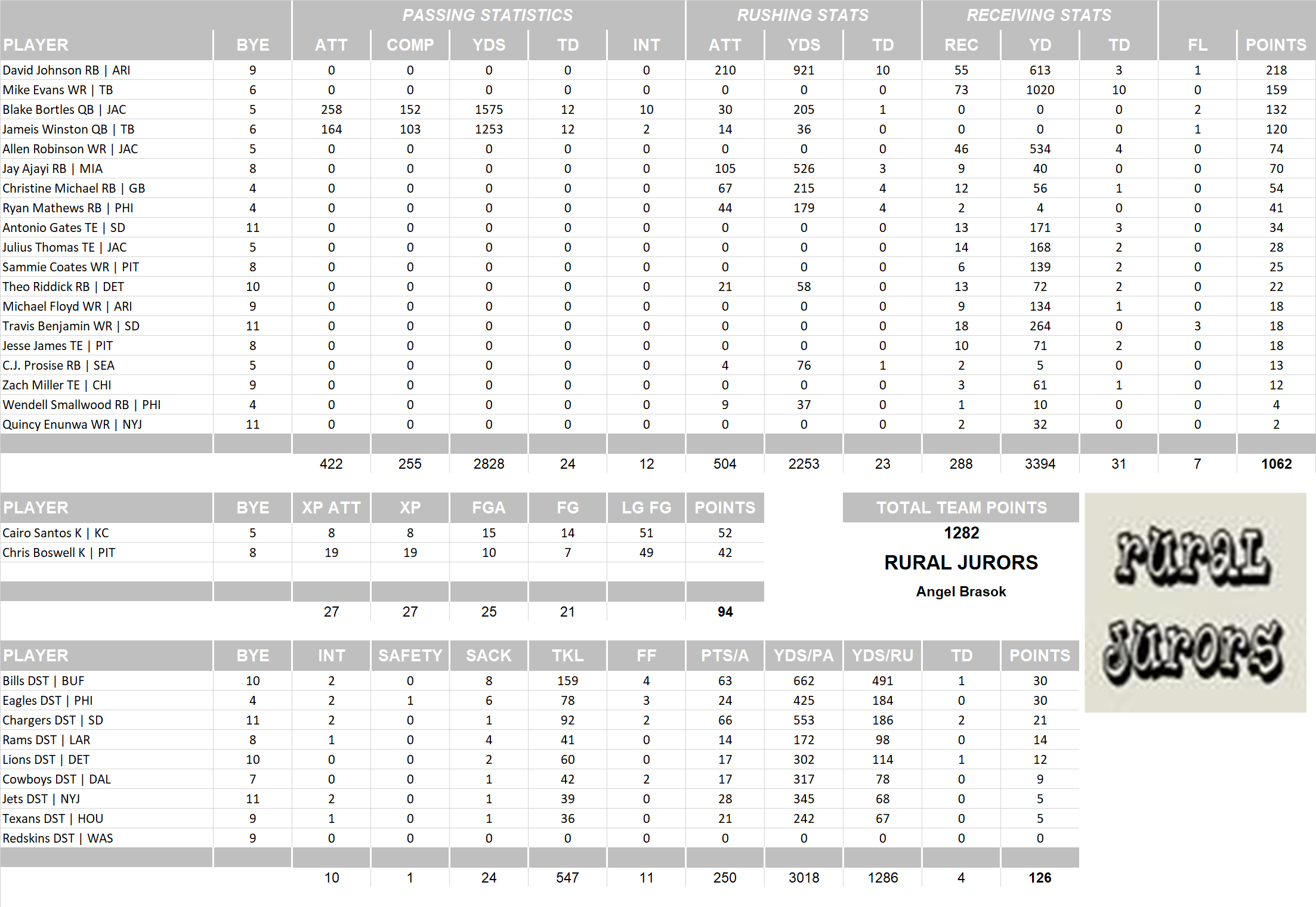 2016 National Football League Pool Team Stats