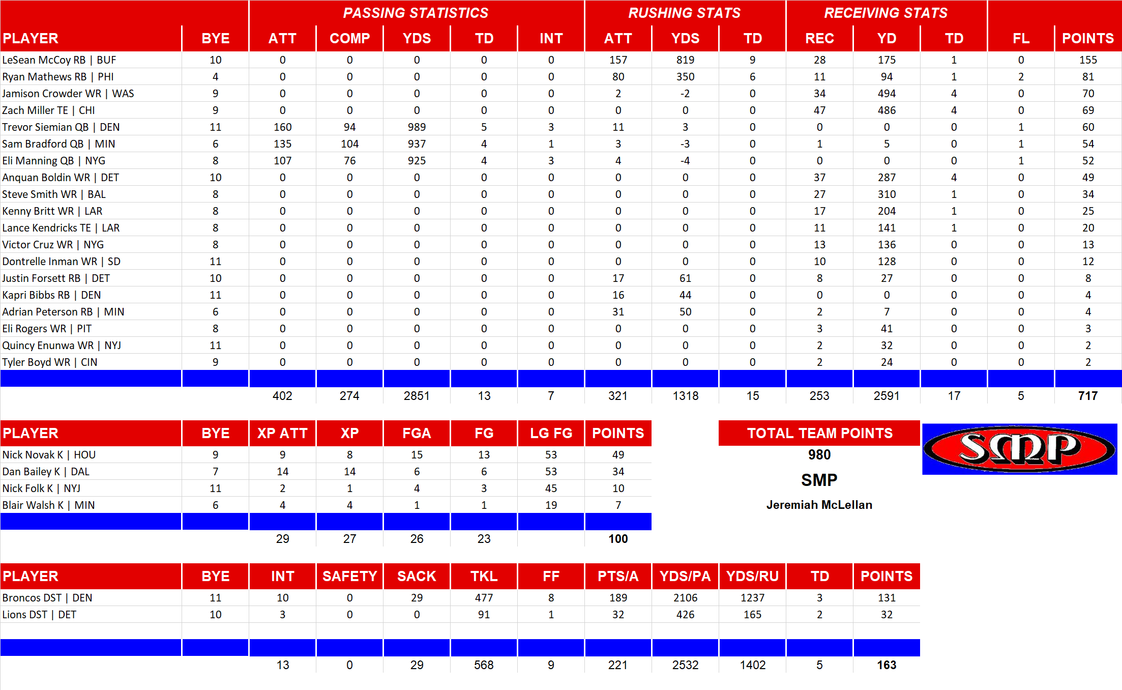 2016 National Football League Pool Team Stats